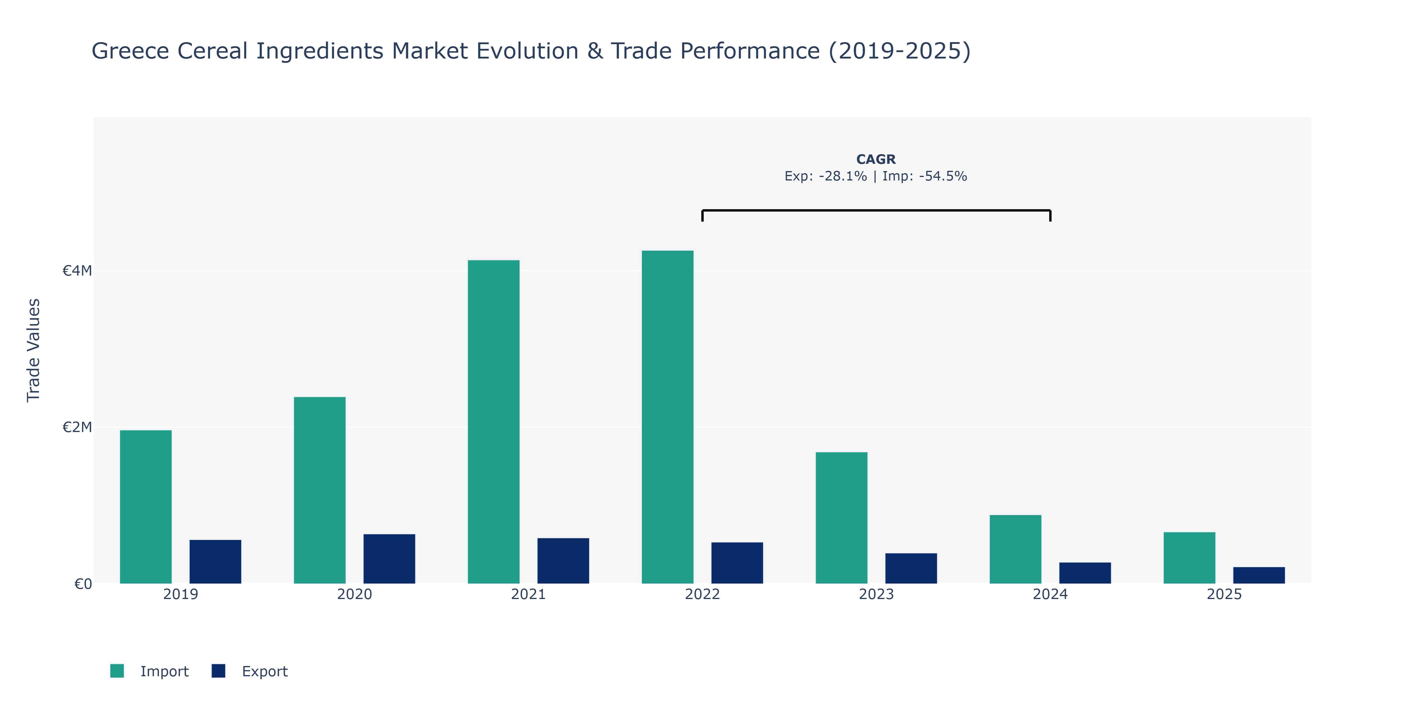 Greece Cereal Ingredients Market: Production & Trade Performance (2019-2025)