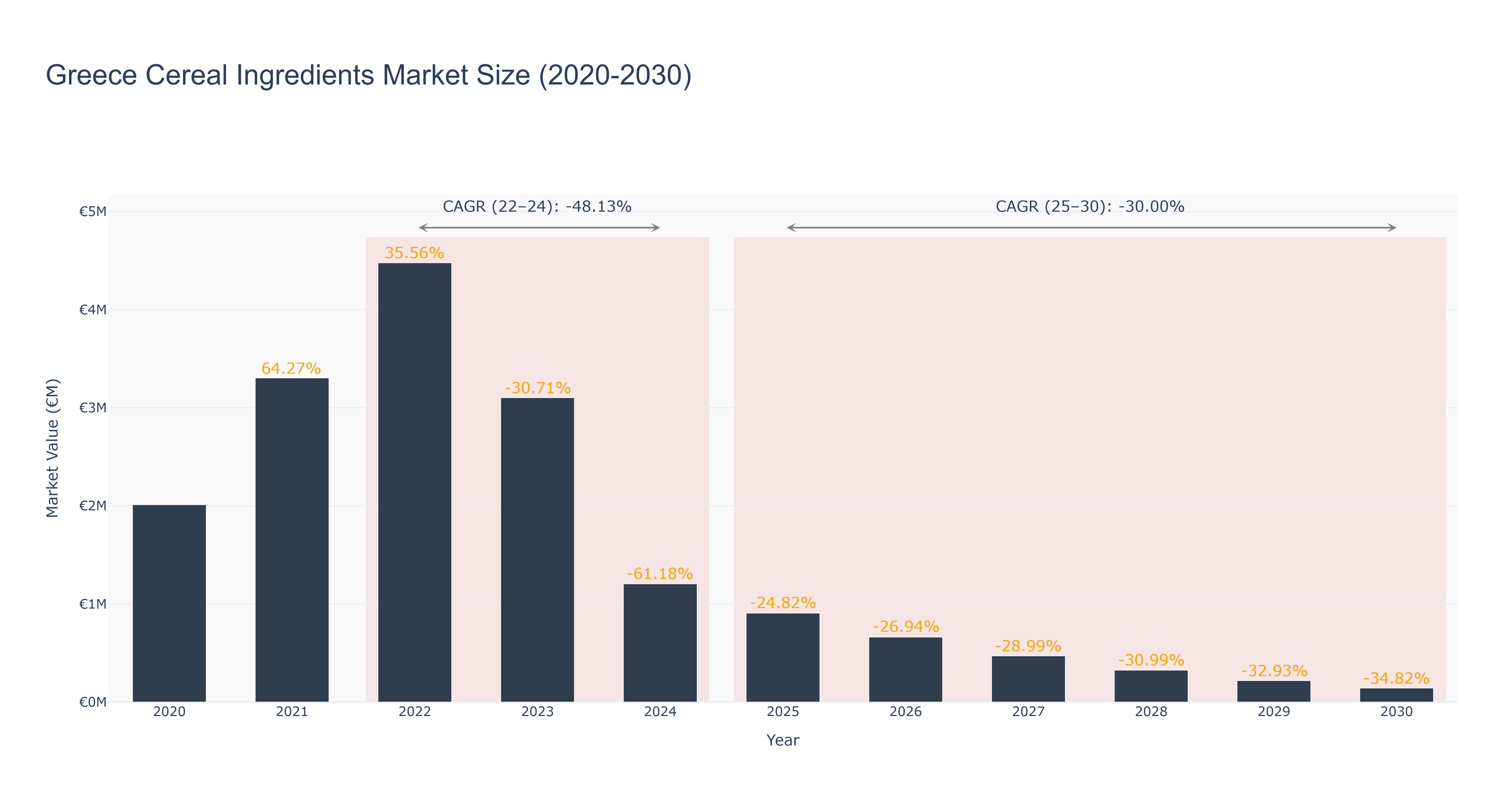 Greece Cereal Ingredients Market Size (2020-2030)