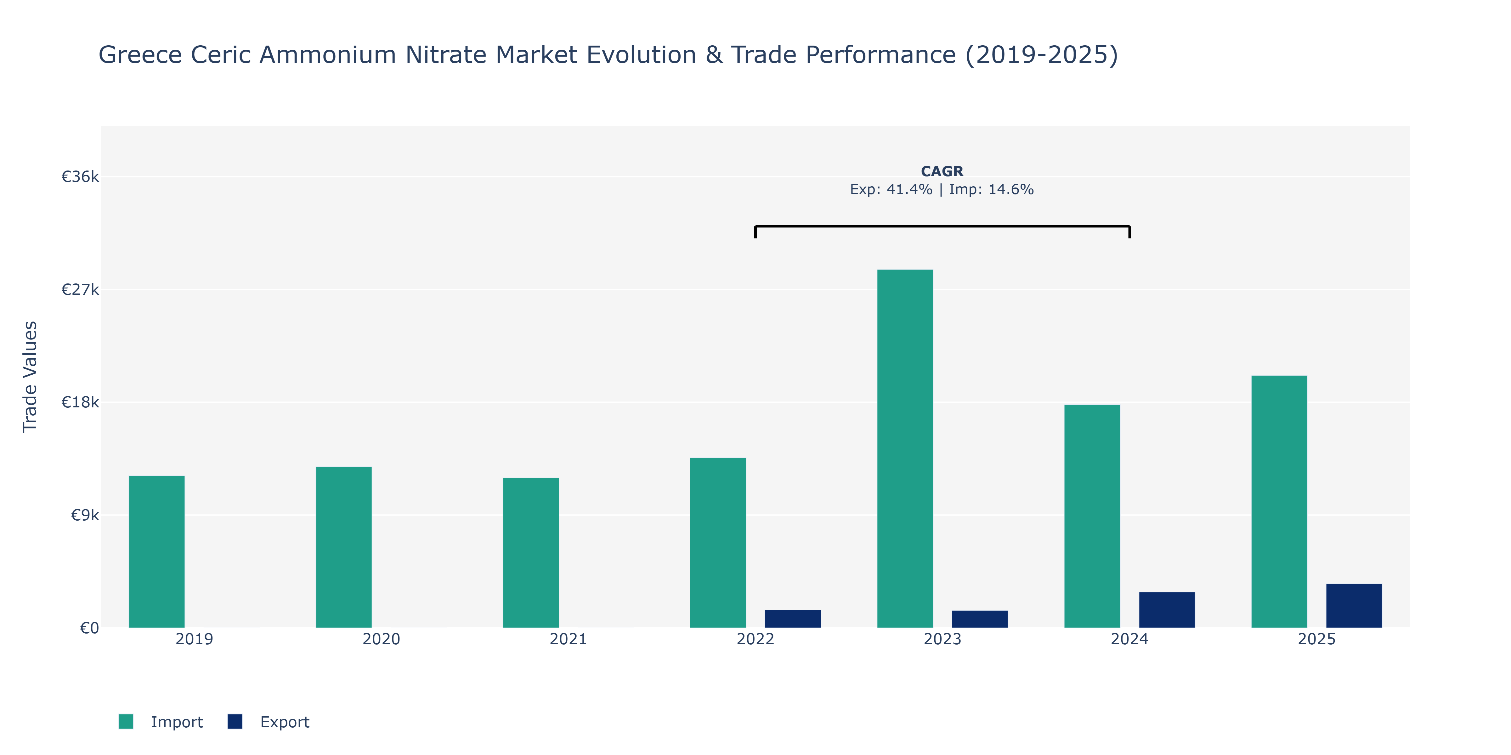 Greece Ceric Ammonium Nitrate Market: Production & Trade Performance (2019-2025)
