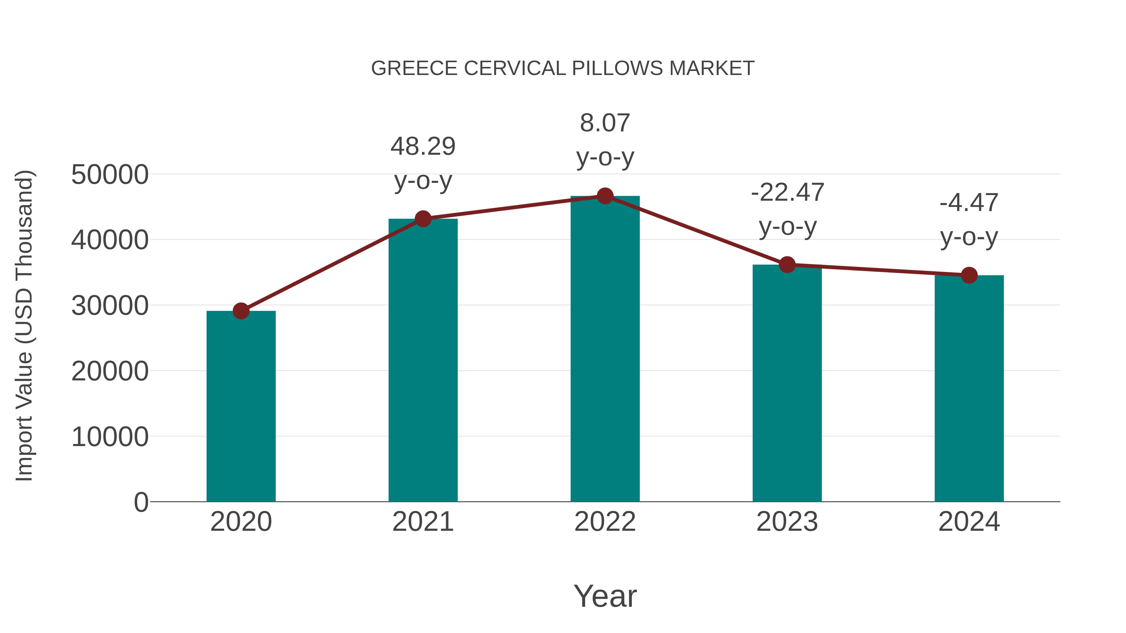  Greece Cervical Pillows Market: Import Trend Analysis