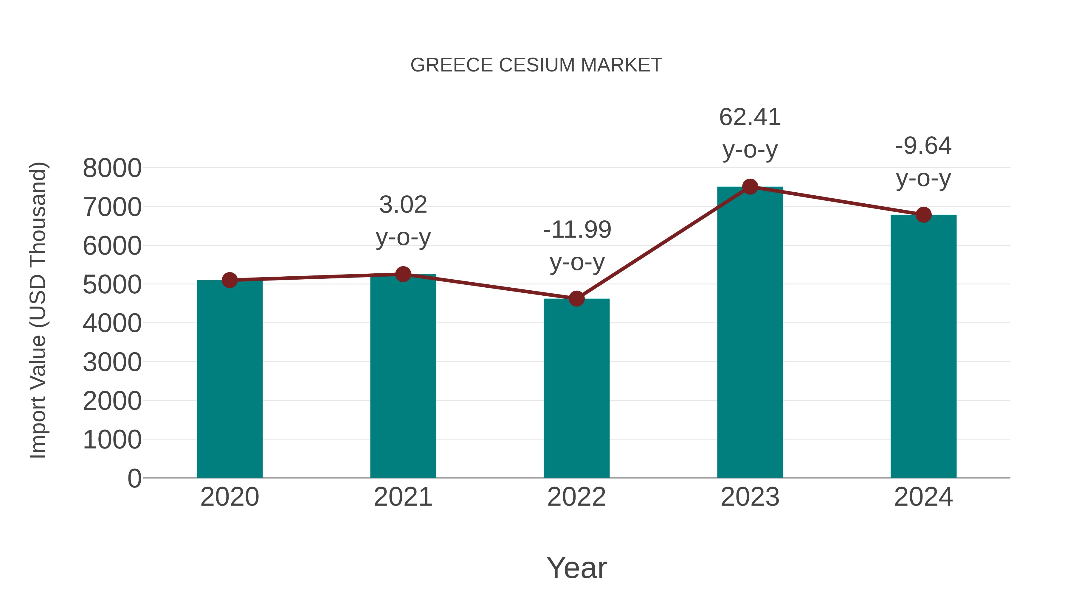  Greece Cesium Market: Import Trend Analysis
