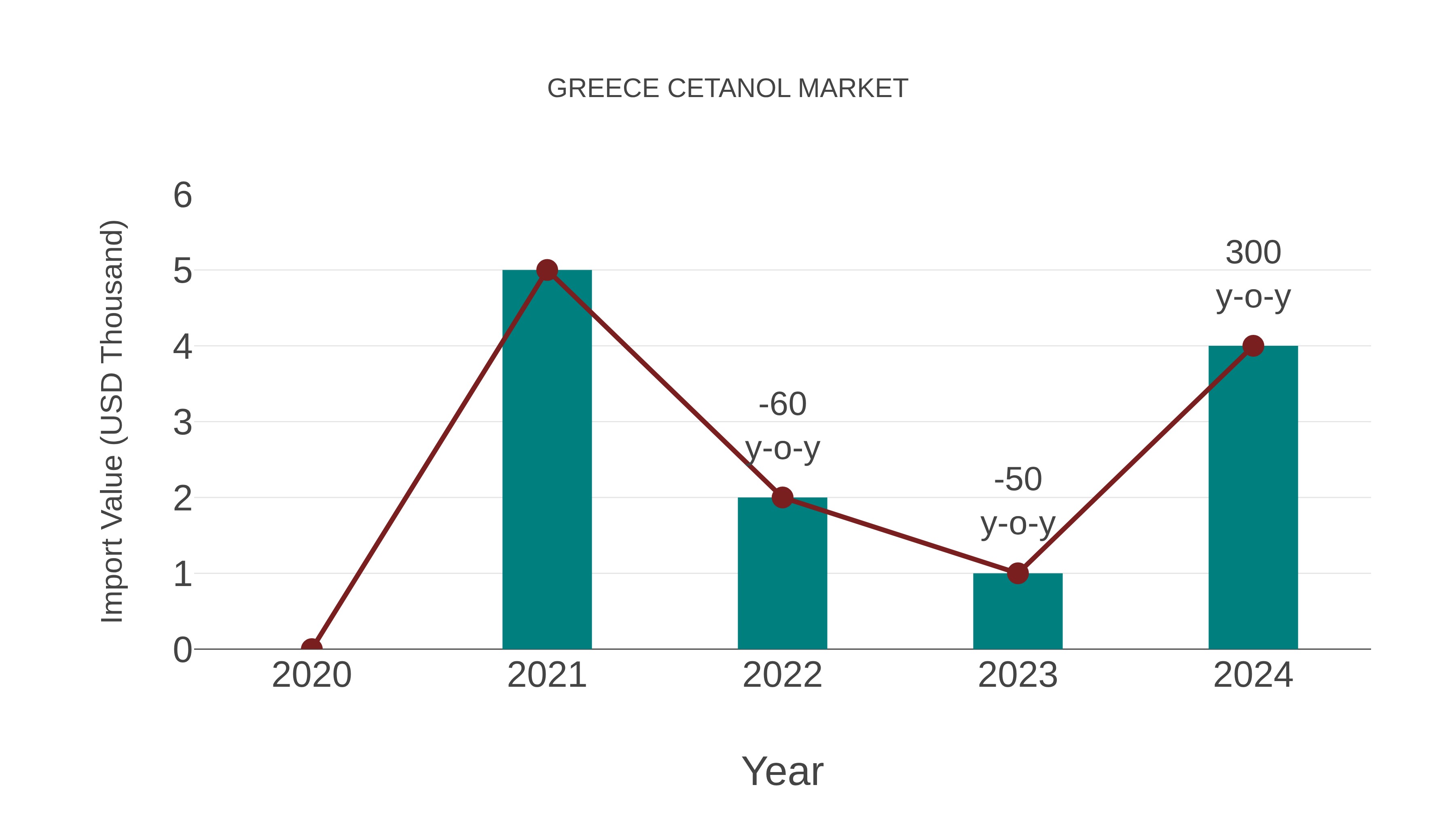 Greece Cetanol Market: Import Trend Analysis