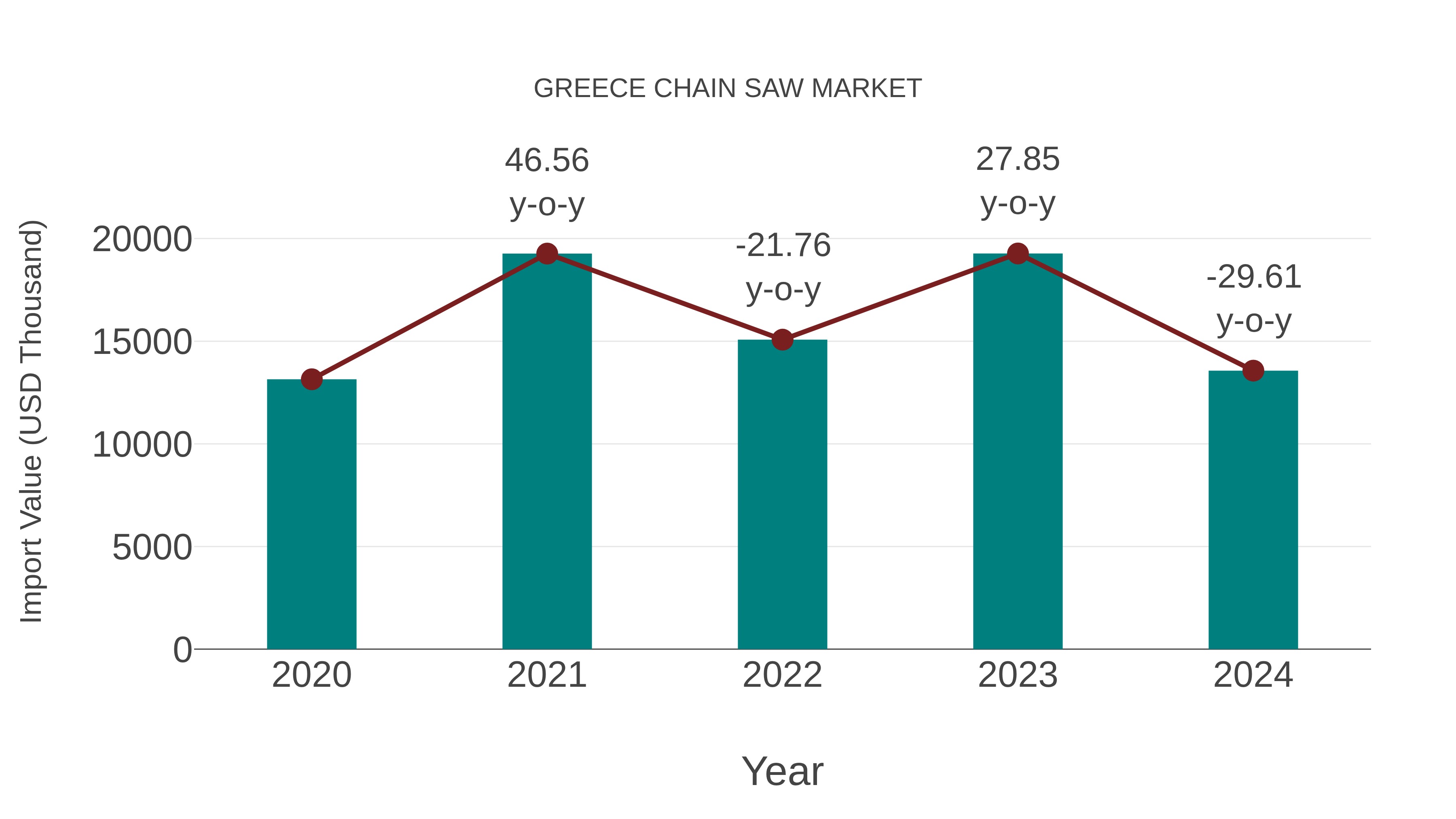  Greece Chain Saw Market: Import Trend Analysis