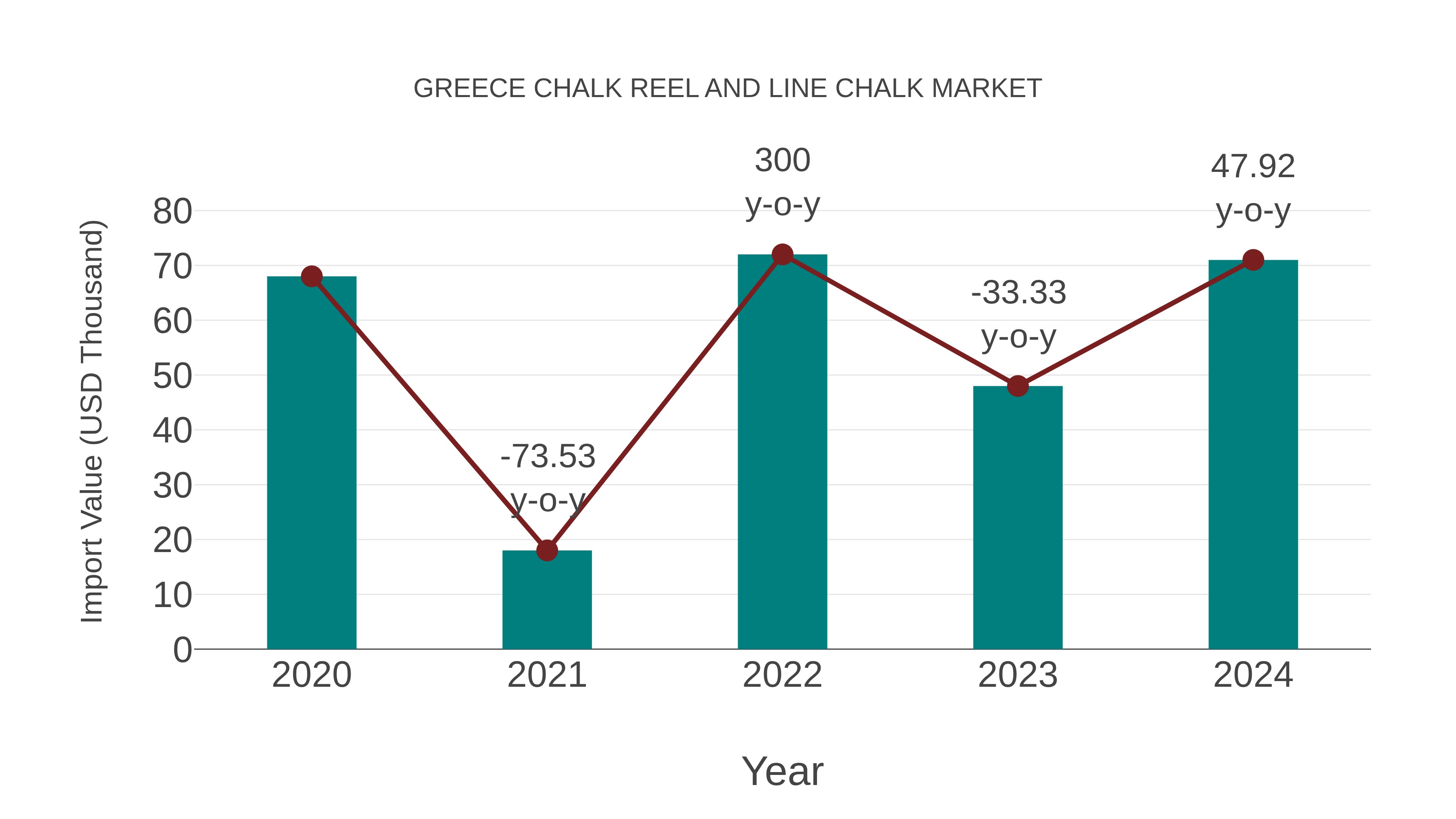 Greece Chalk Reel and Line Chalk Market: Import Trend Analysis