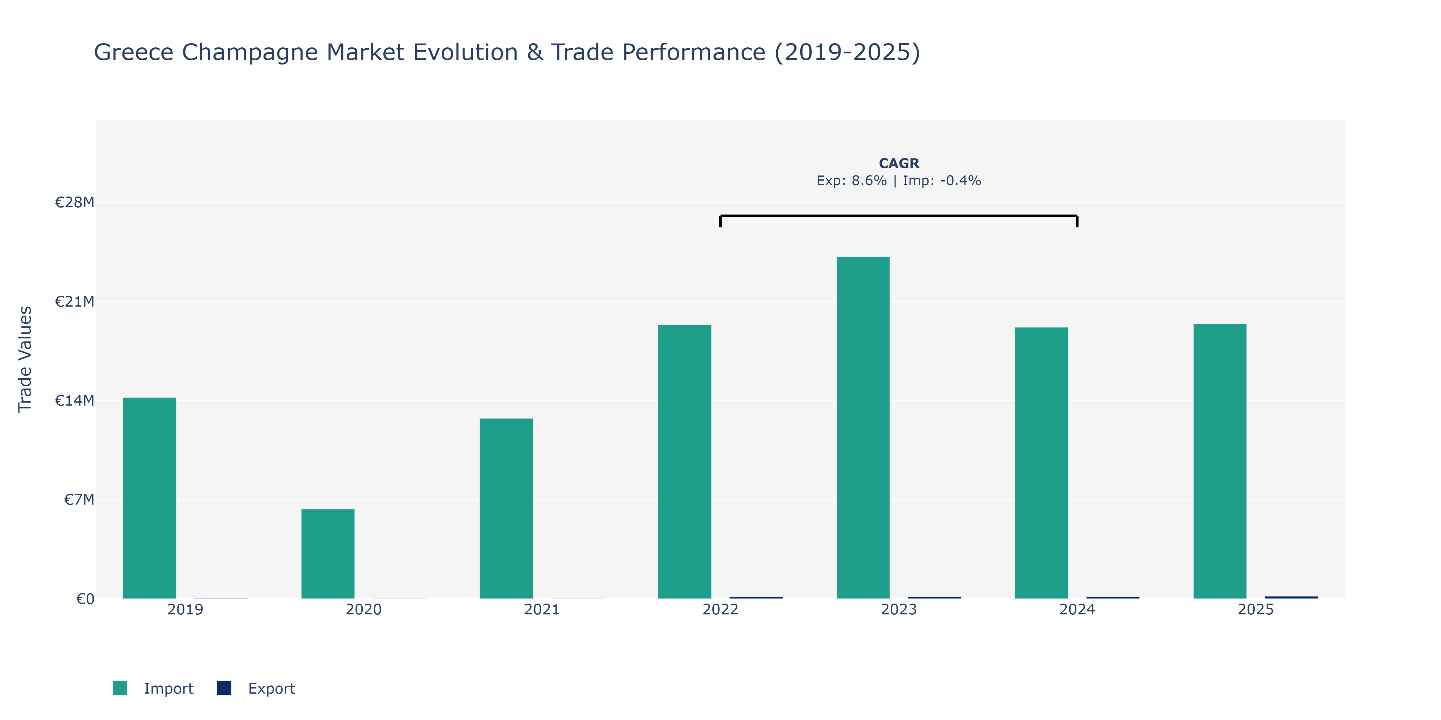 Greece Champagne Market: Production & Trade Performance (2019-2025)