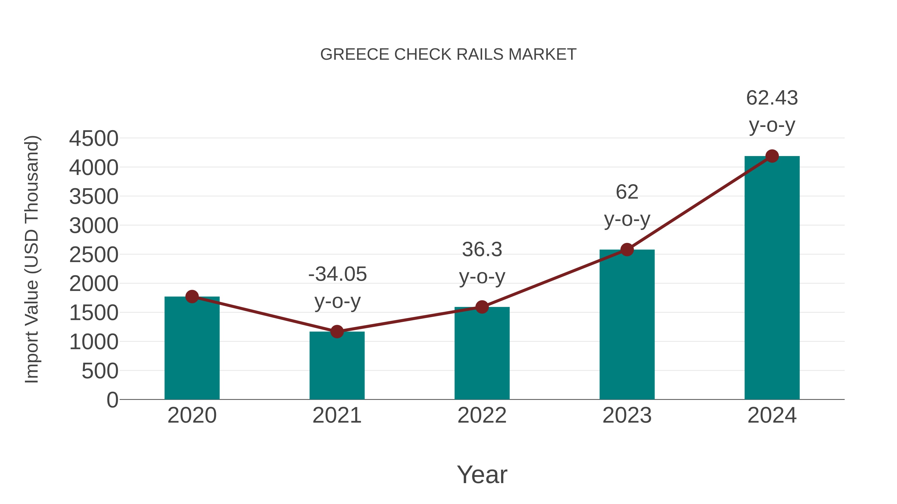  Greece Check Rails Market: Import Trend Analysis