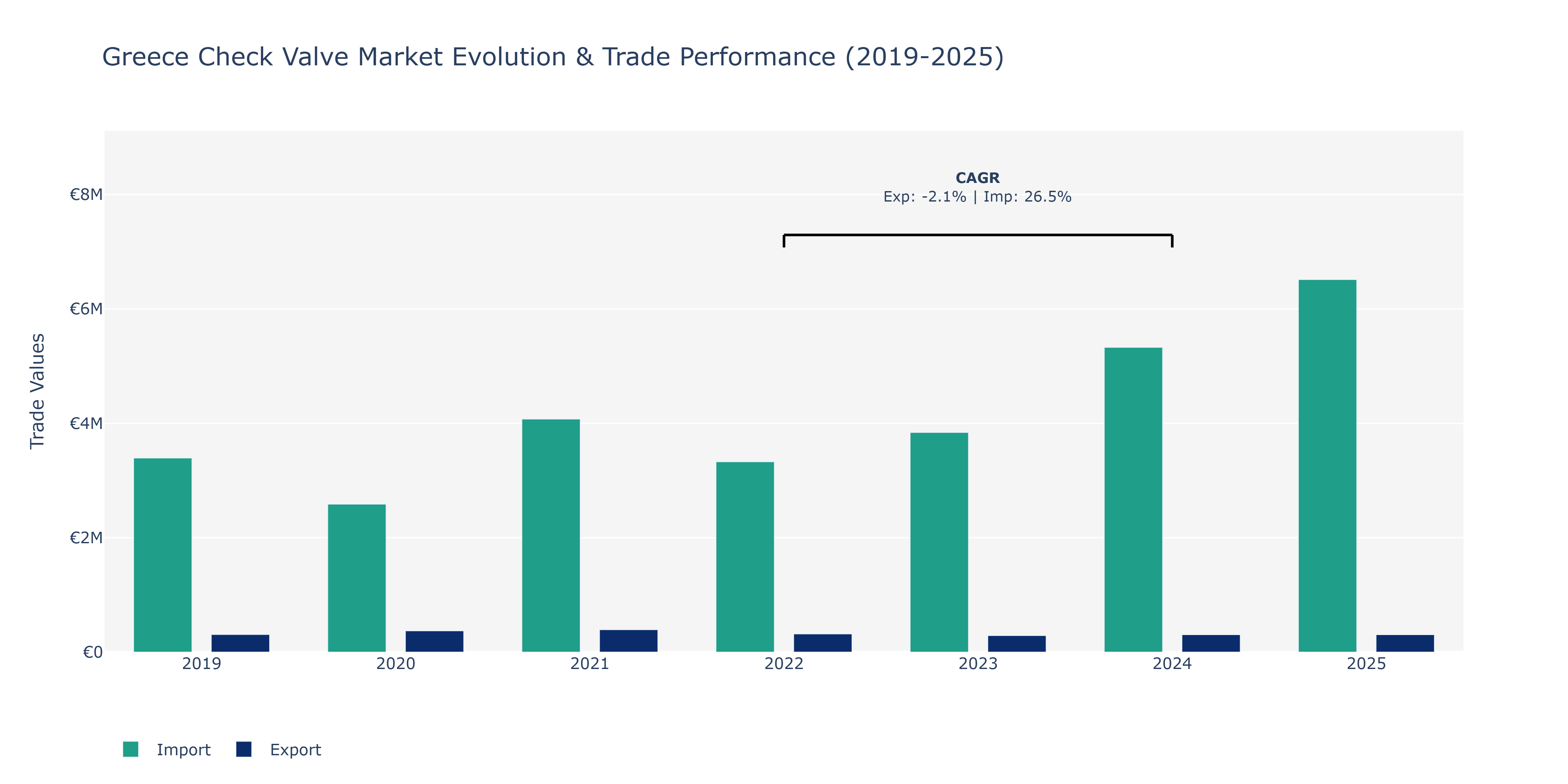 Greece Check Valve Market: Production & Trade Performance (2019-2025)