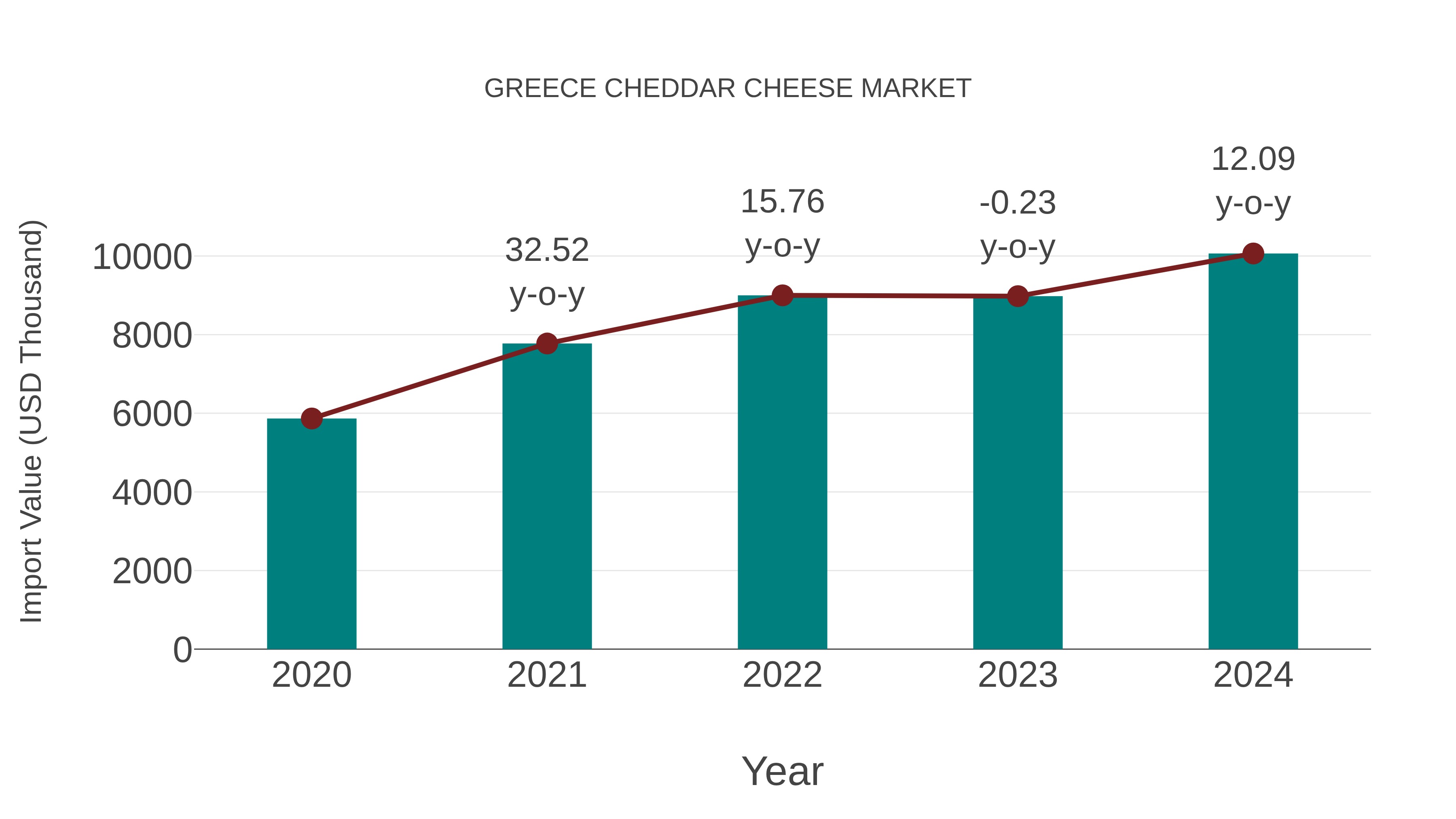 Greece Cheddar Cheese Market: Import Trend Analysis