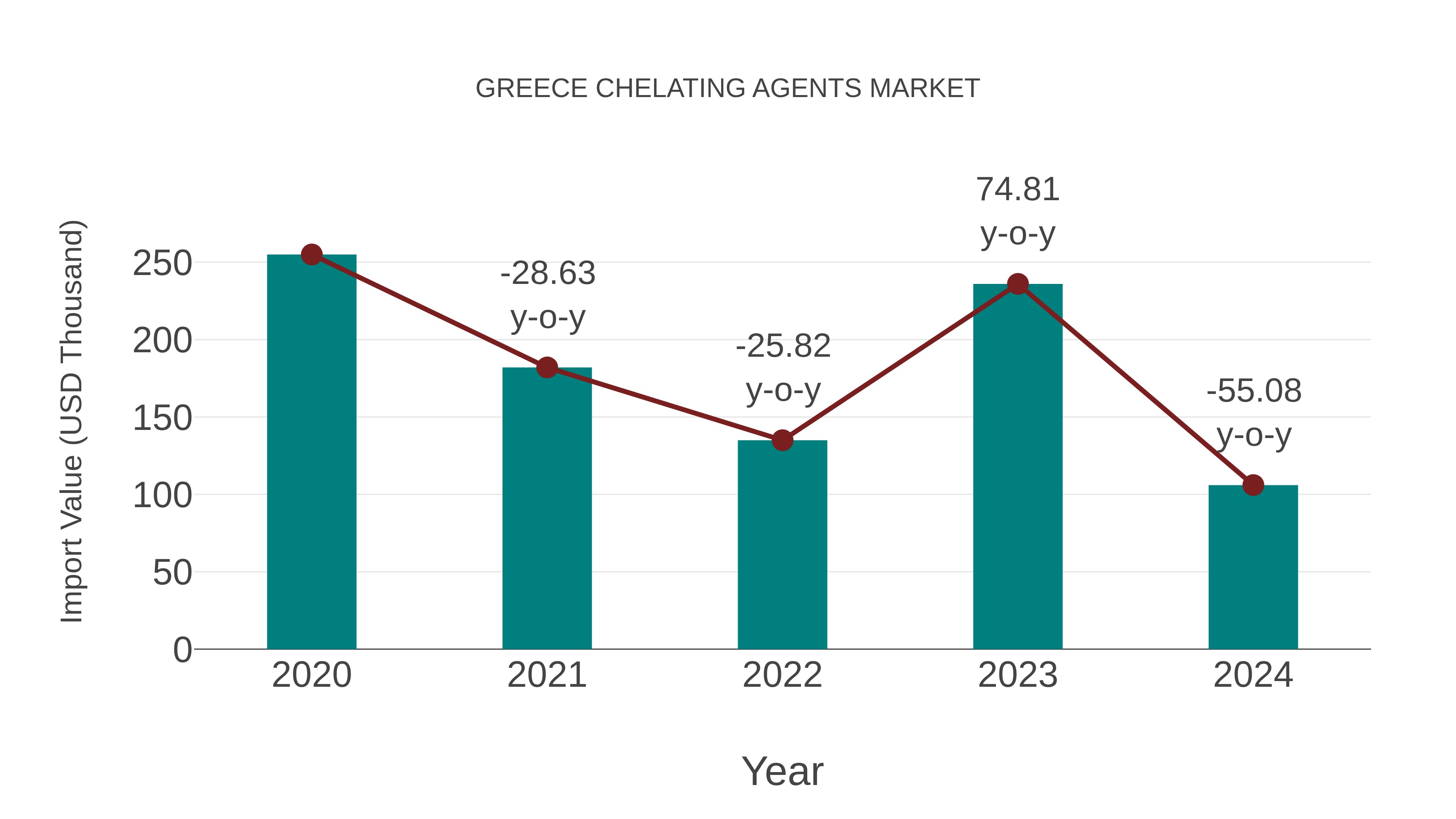  Greece Chelating Agents Market: Import Trend Analysis