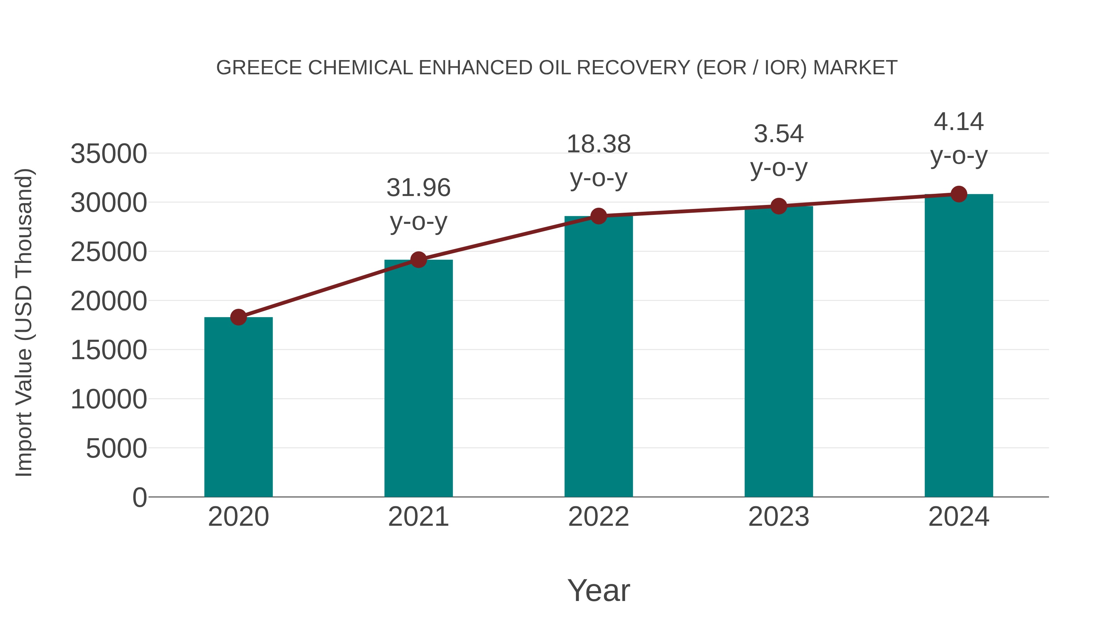  Greece Chemical Enhanced Oil Recovery (Eor / Ior) Market: Import Trend Analysis
