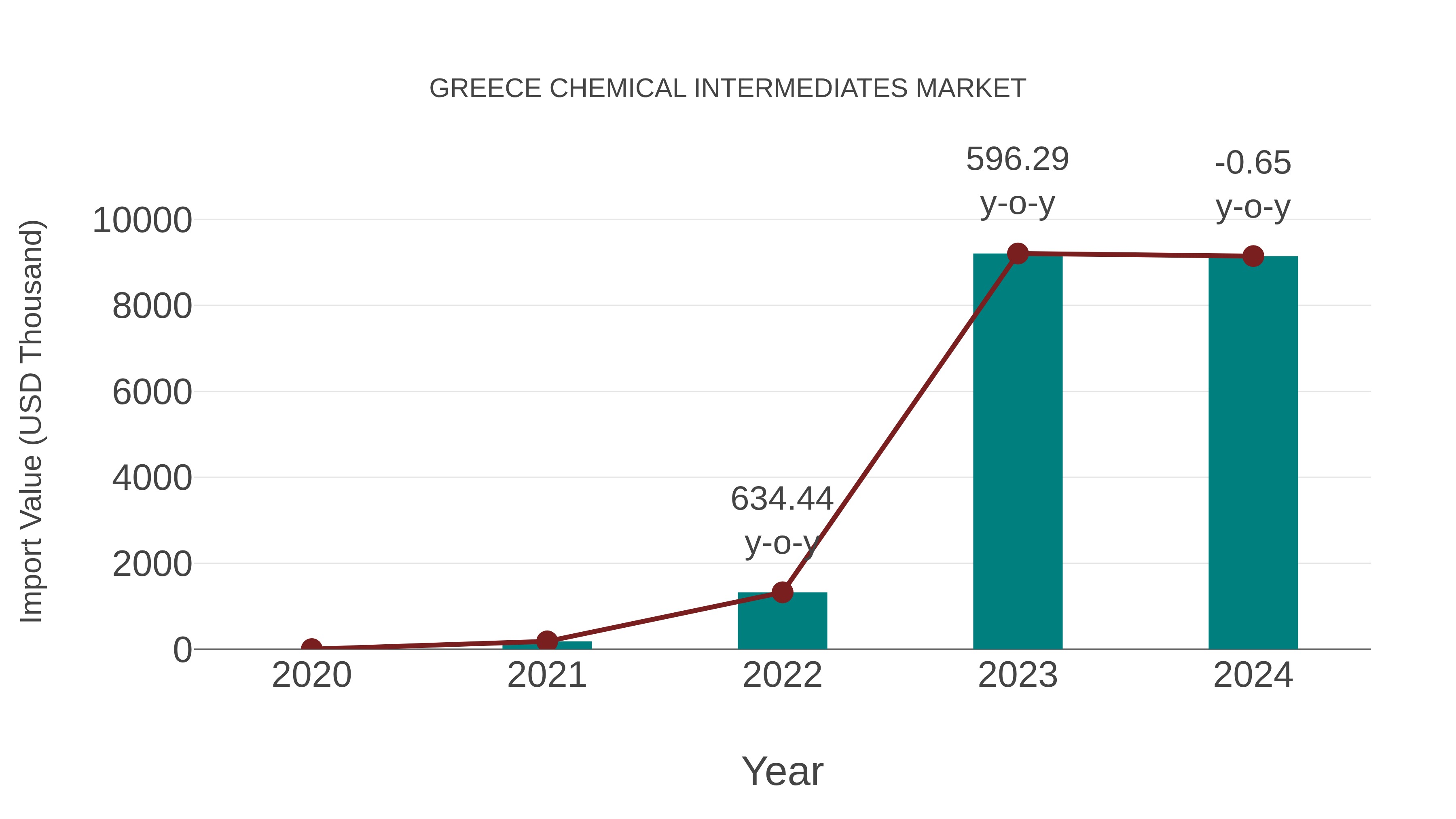 Greece Chemical Intermediates Market: Import Trend Analysis