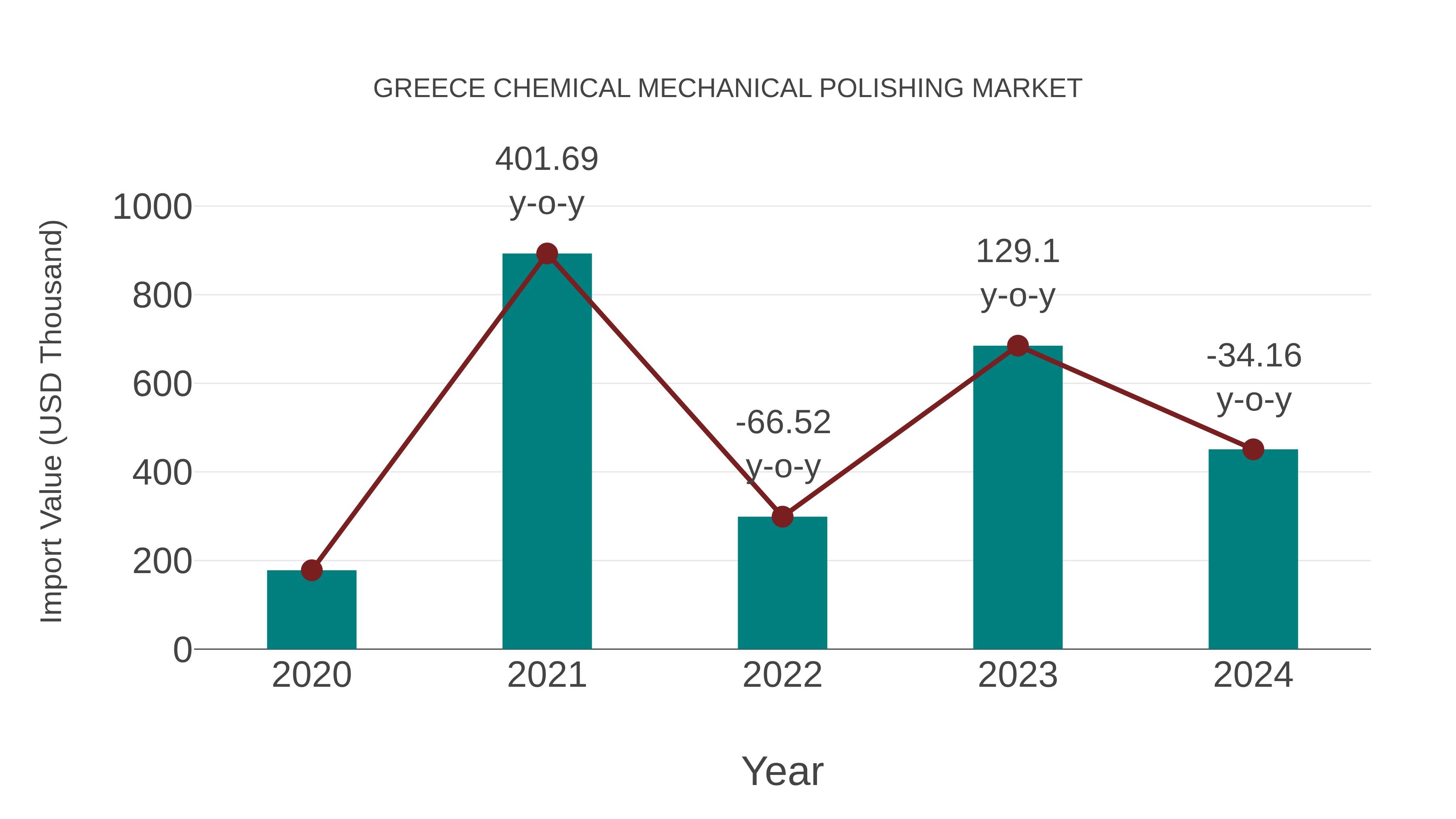 Greece Chemical Mechanical Polishing Market: Import Trend Analysis