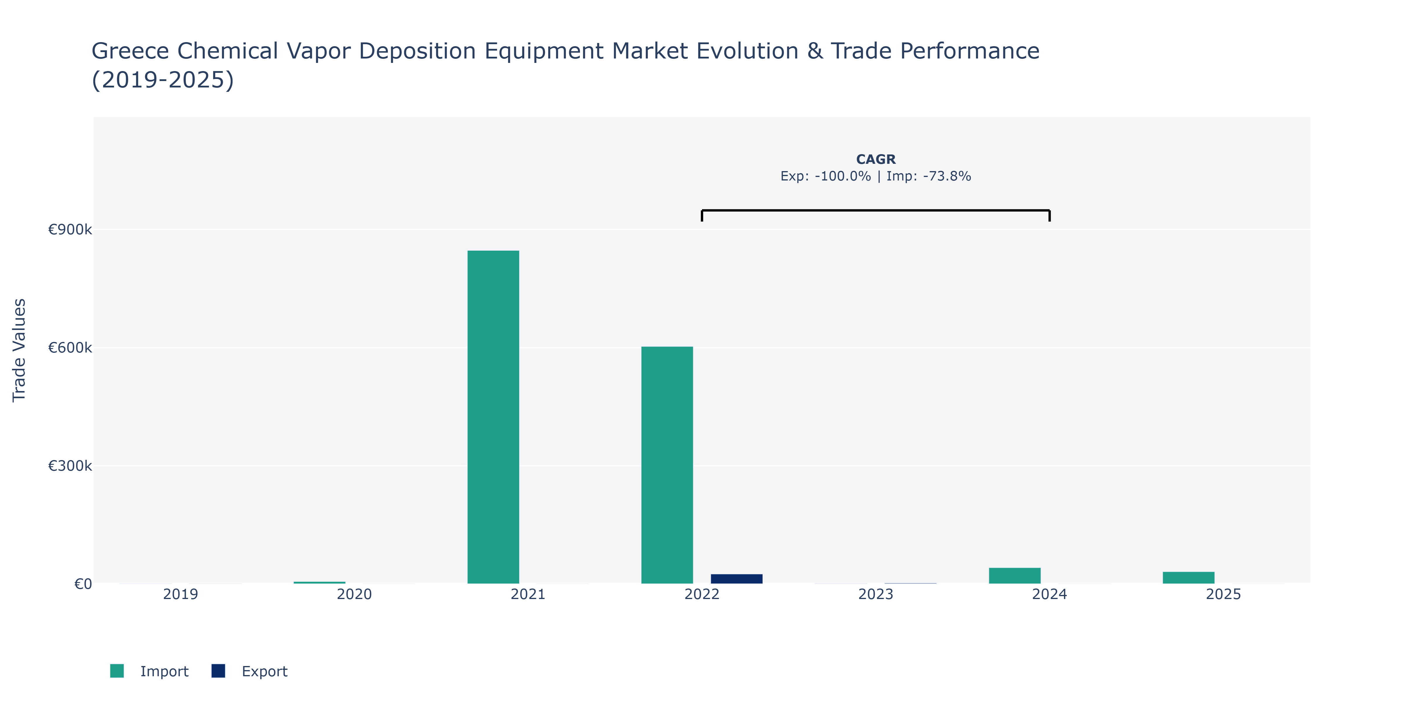 Greece Chemical Vapor Deposition Equipment Market: Production & Trade Performance (2019-2025)
