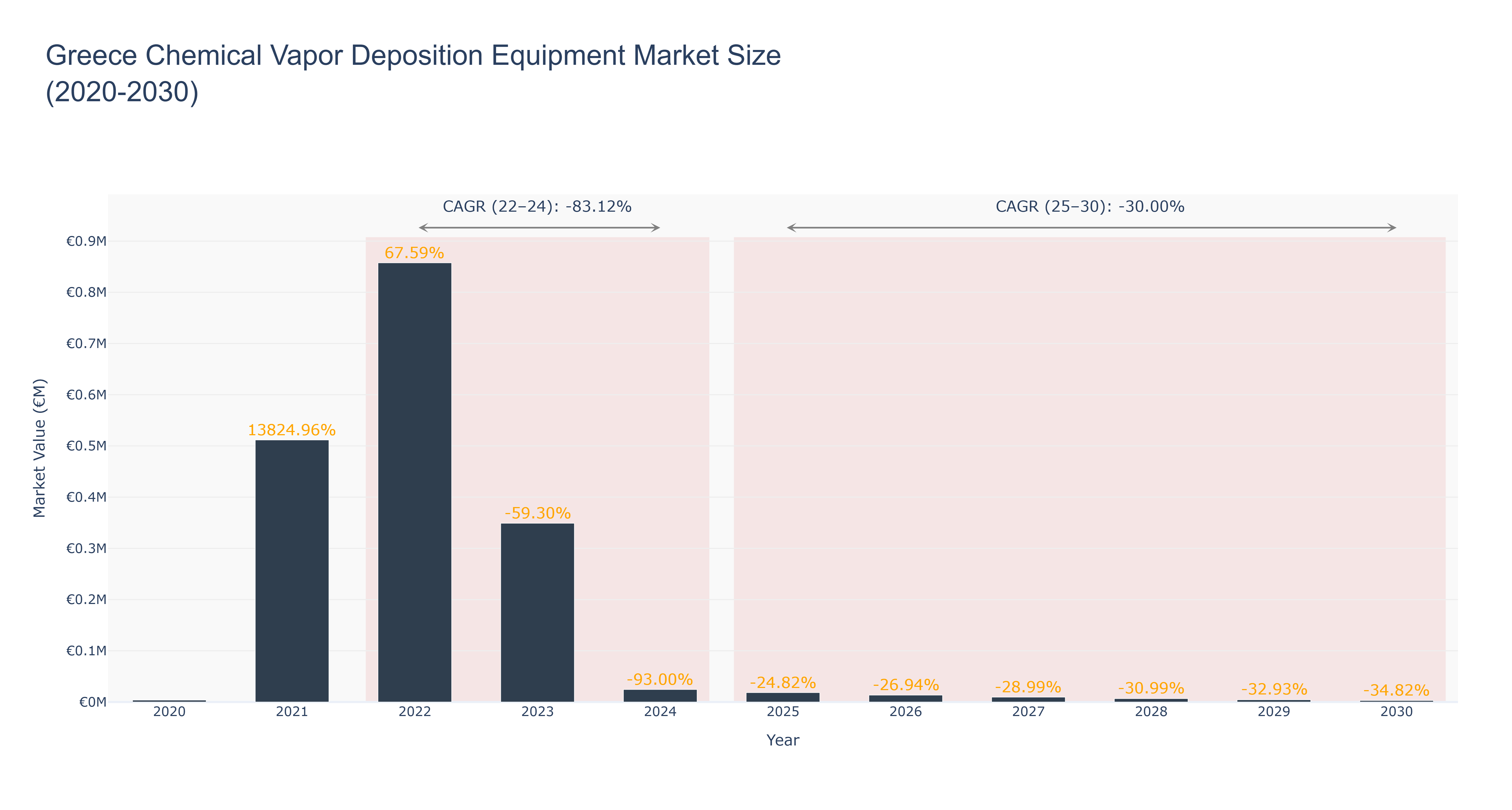 Greece Chemical Vapor Deposition Equipment Market Size (2020-2030)
