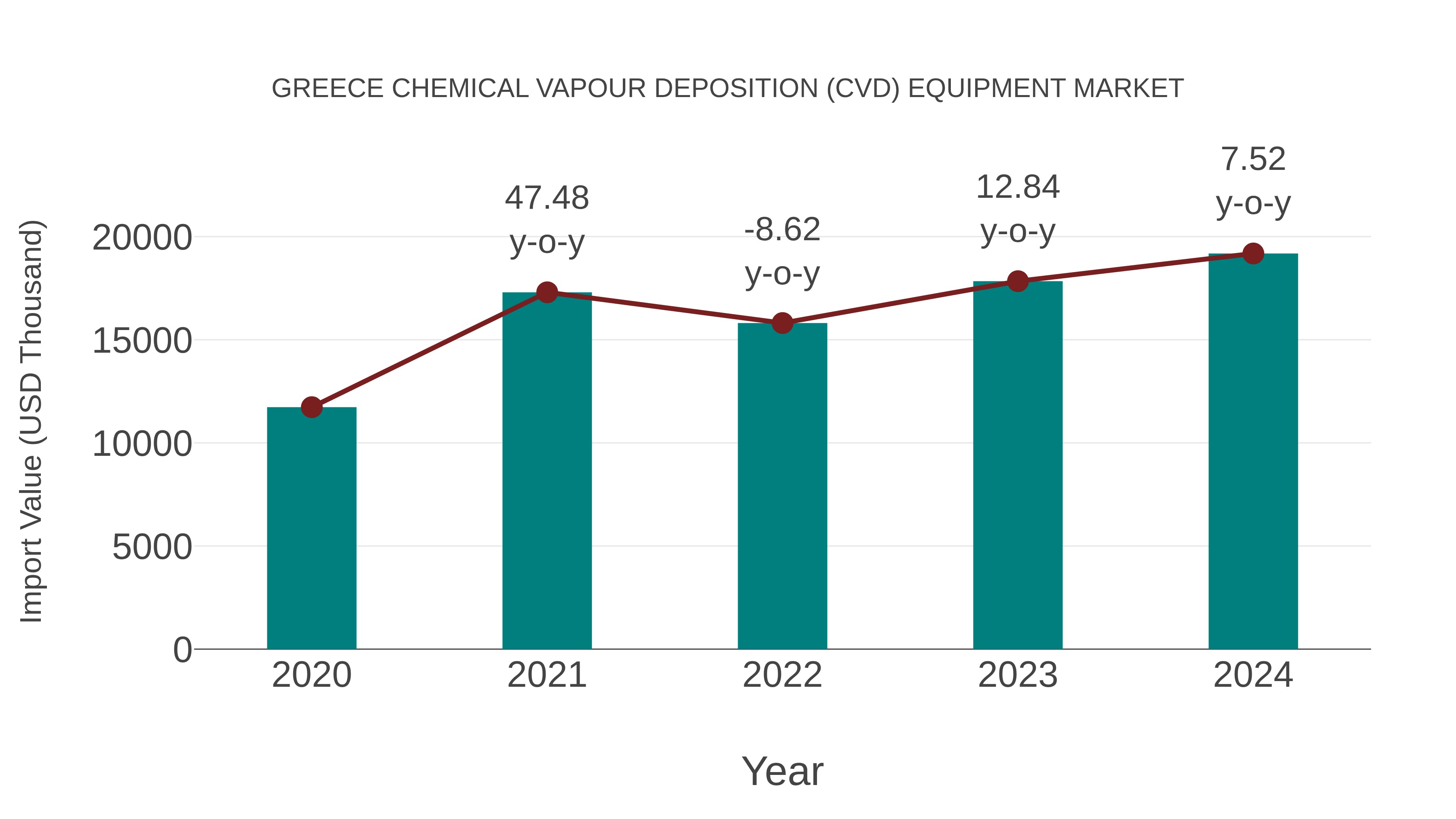 Greece Chemical Vapour Deposition (Cvd) Equipment Market: Import Trend Analysis