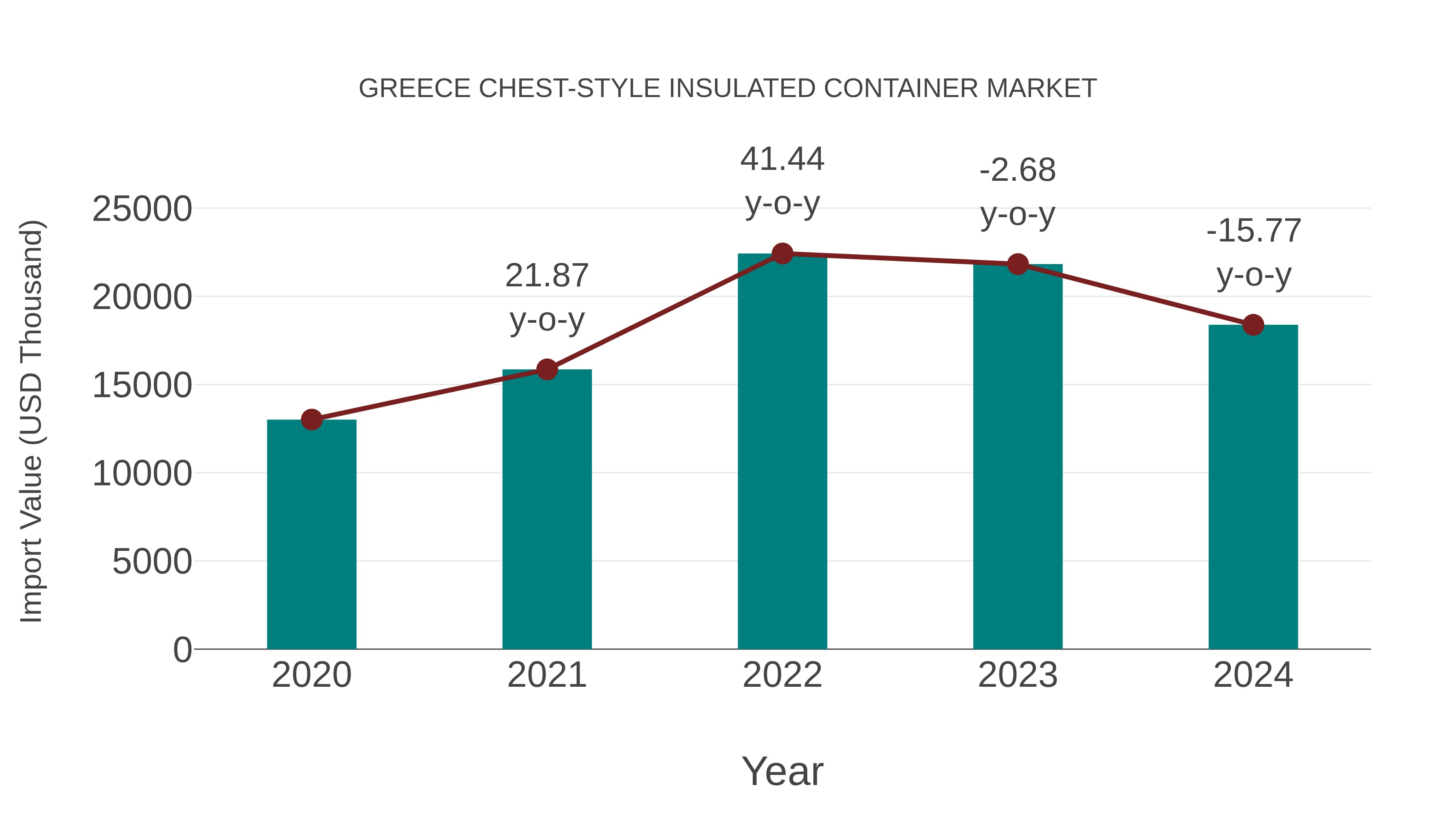  Greece Chest-style Insulated Container Market: Import Trend Analysis
