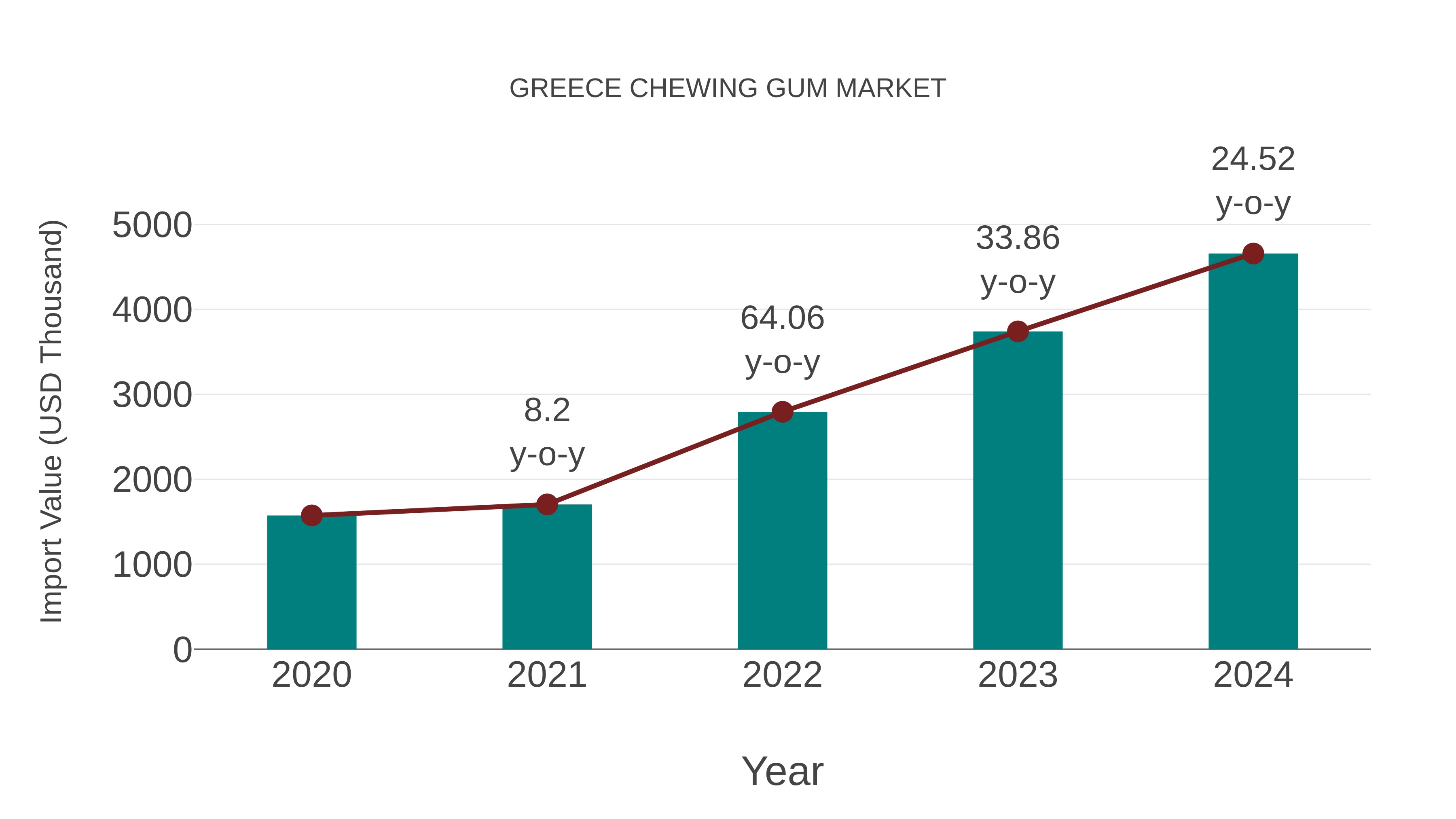 Greece Chewing Gum Market: Import Trend Analysis
