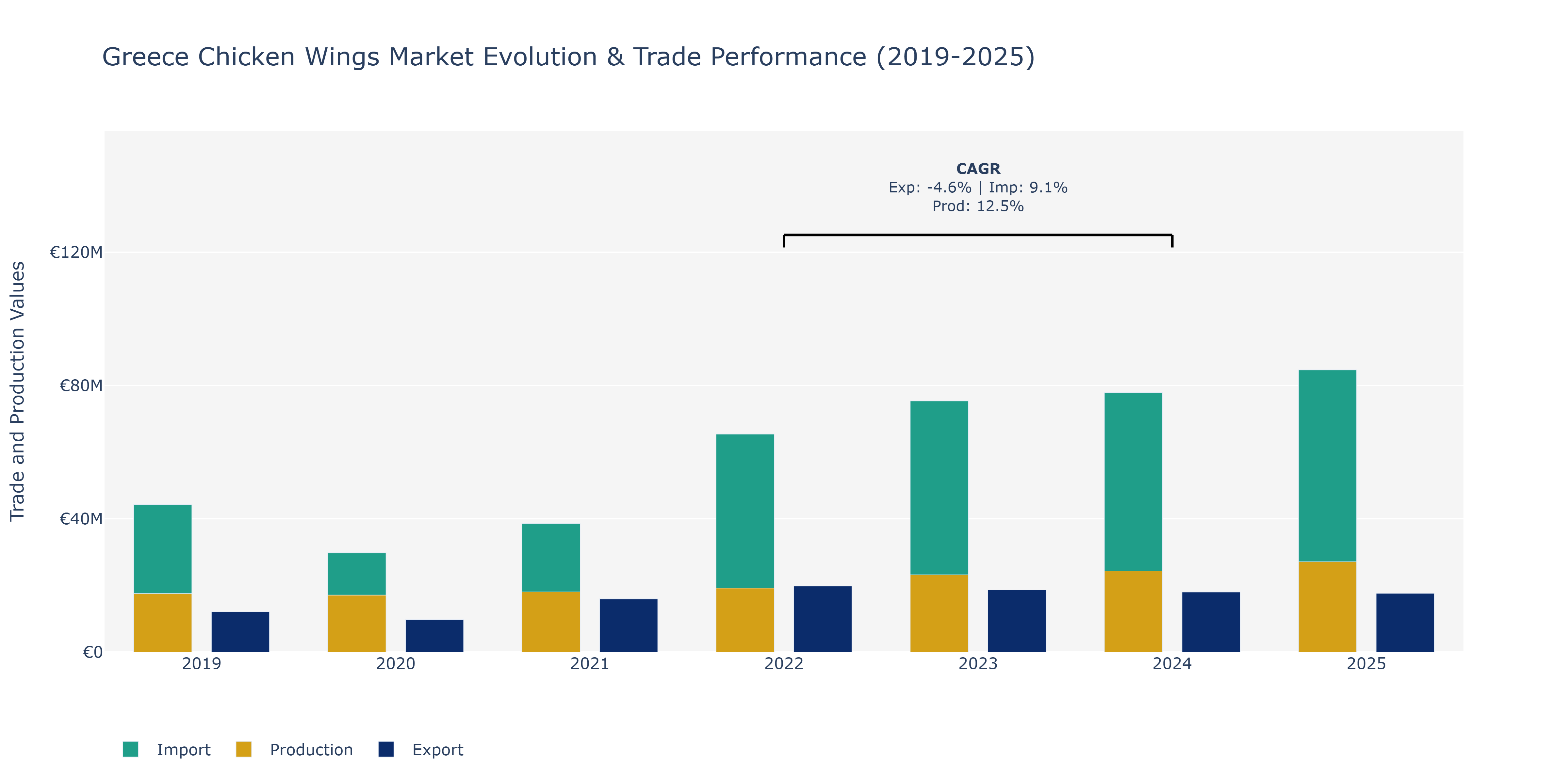 Greece Chicken Wings Market: Production & Trade Performance (2019-2025)