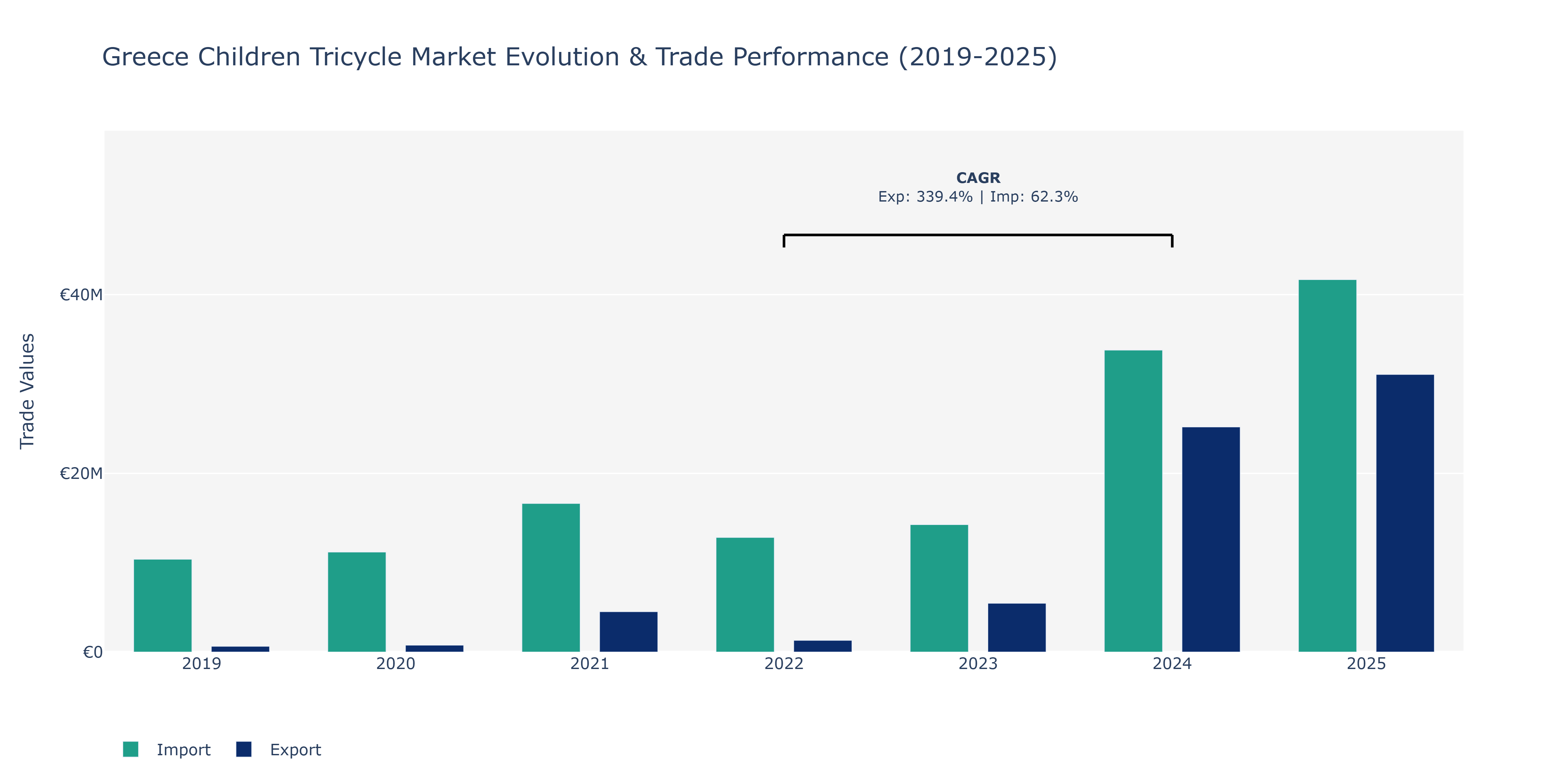 Greece Children Tricycle Market: Production & Trade Performance (2019-2025)