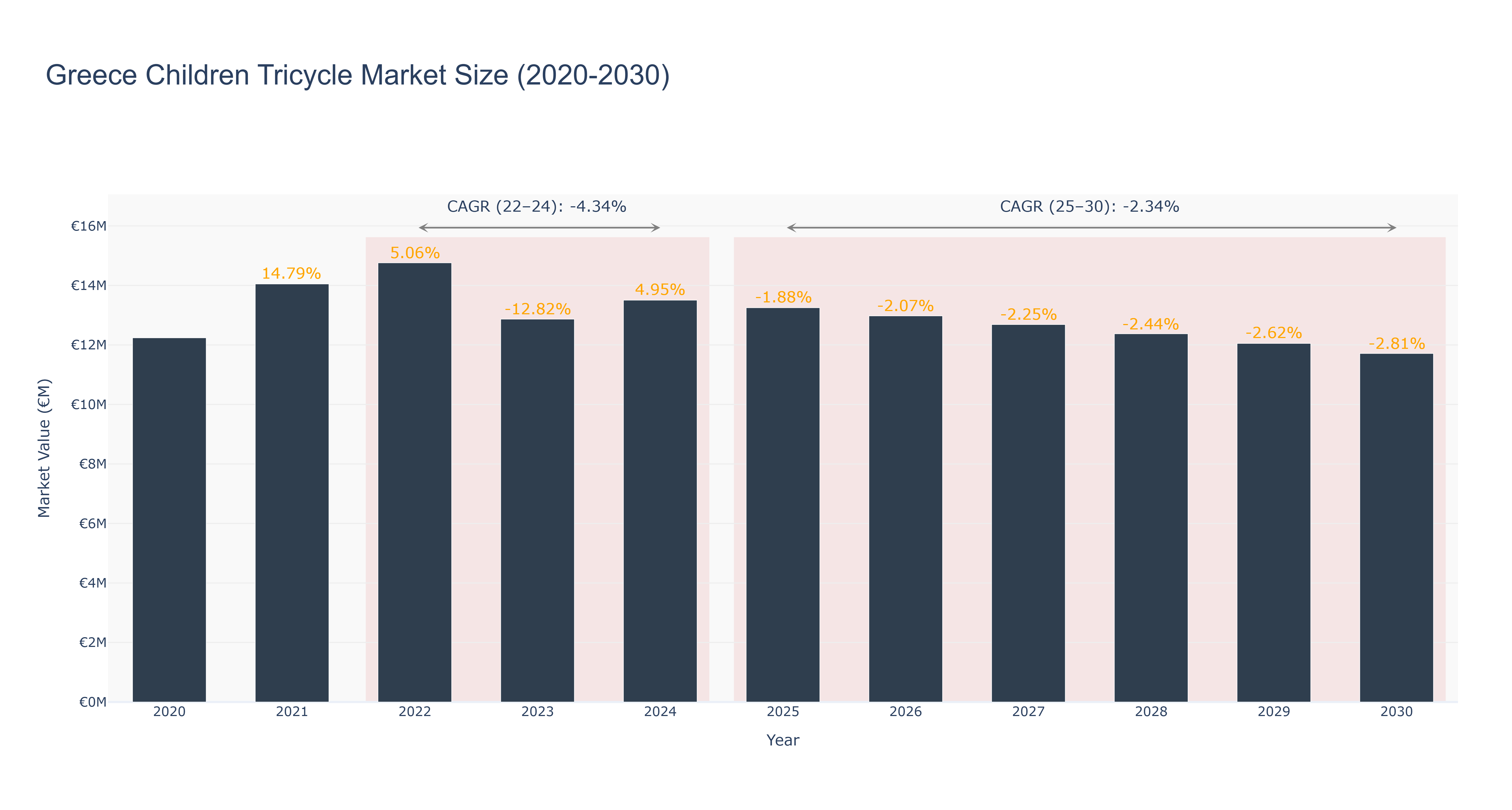 Greece Children Tricycle Market Size (2020-2030)