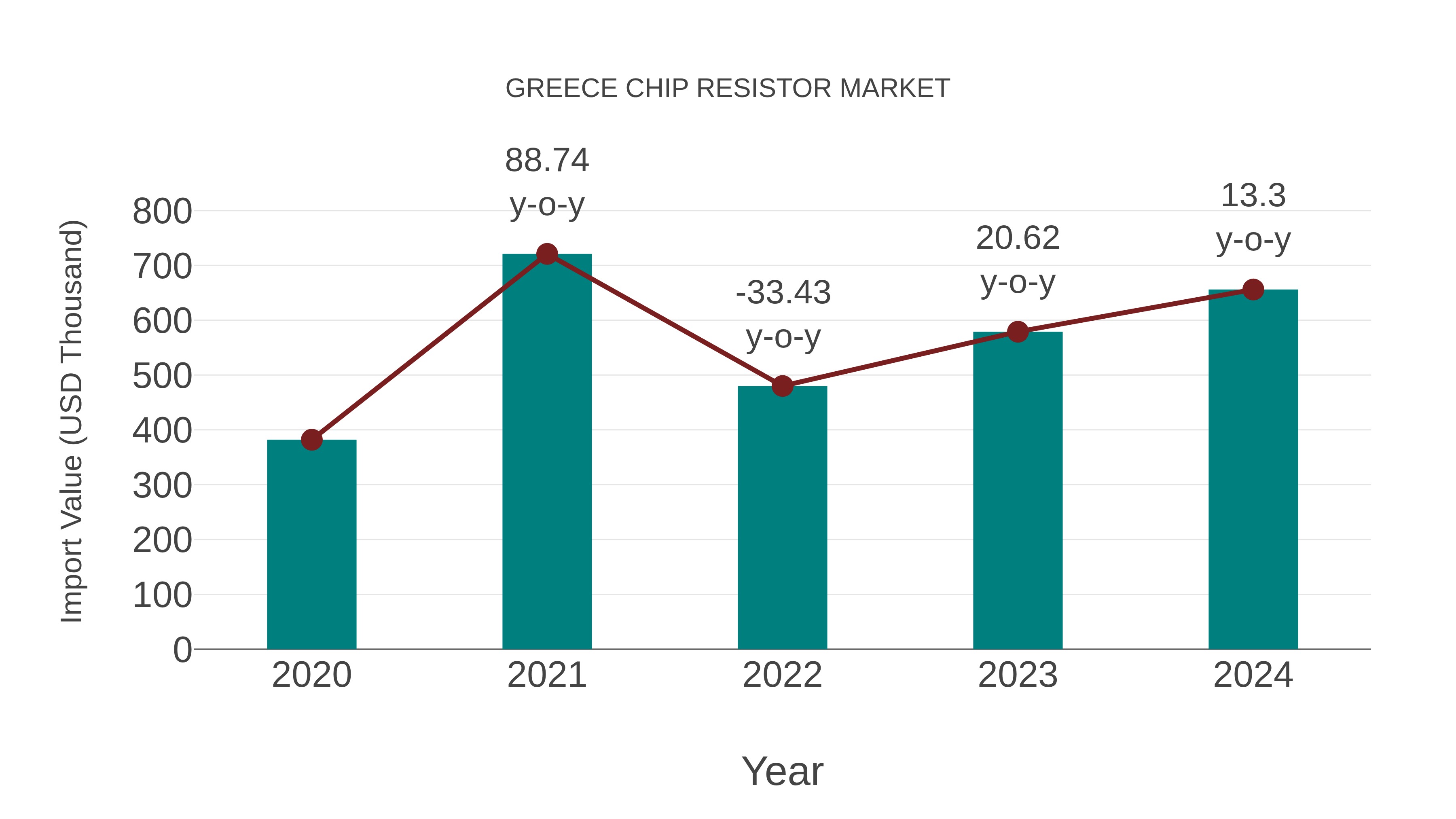 Greece Chip Resistor Market: Import Trend Analysis