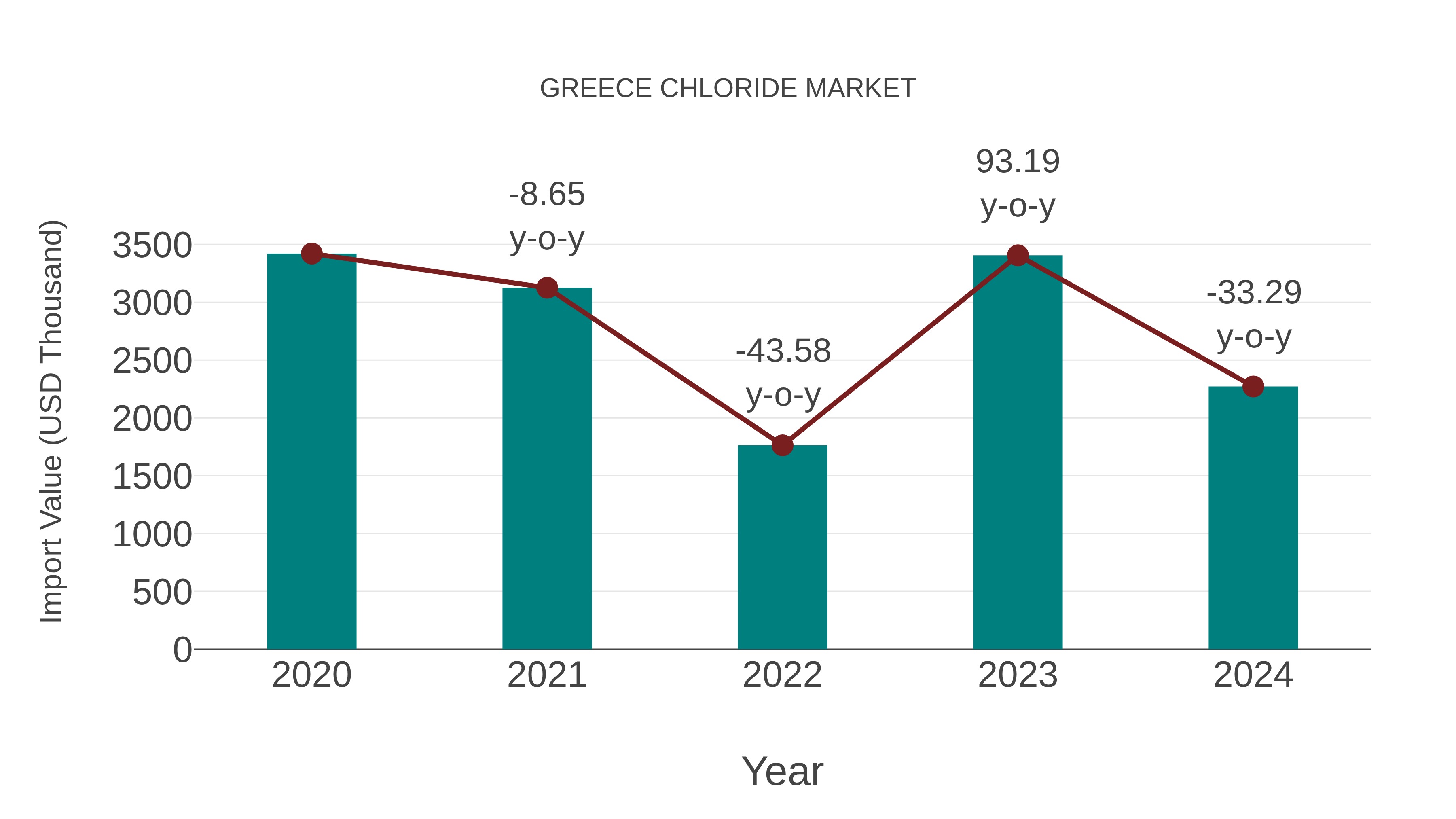 Greece Chloride Market: Import Trend Analysis