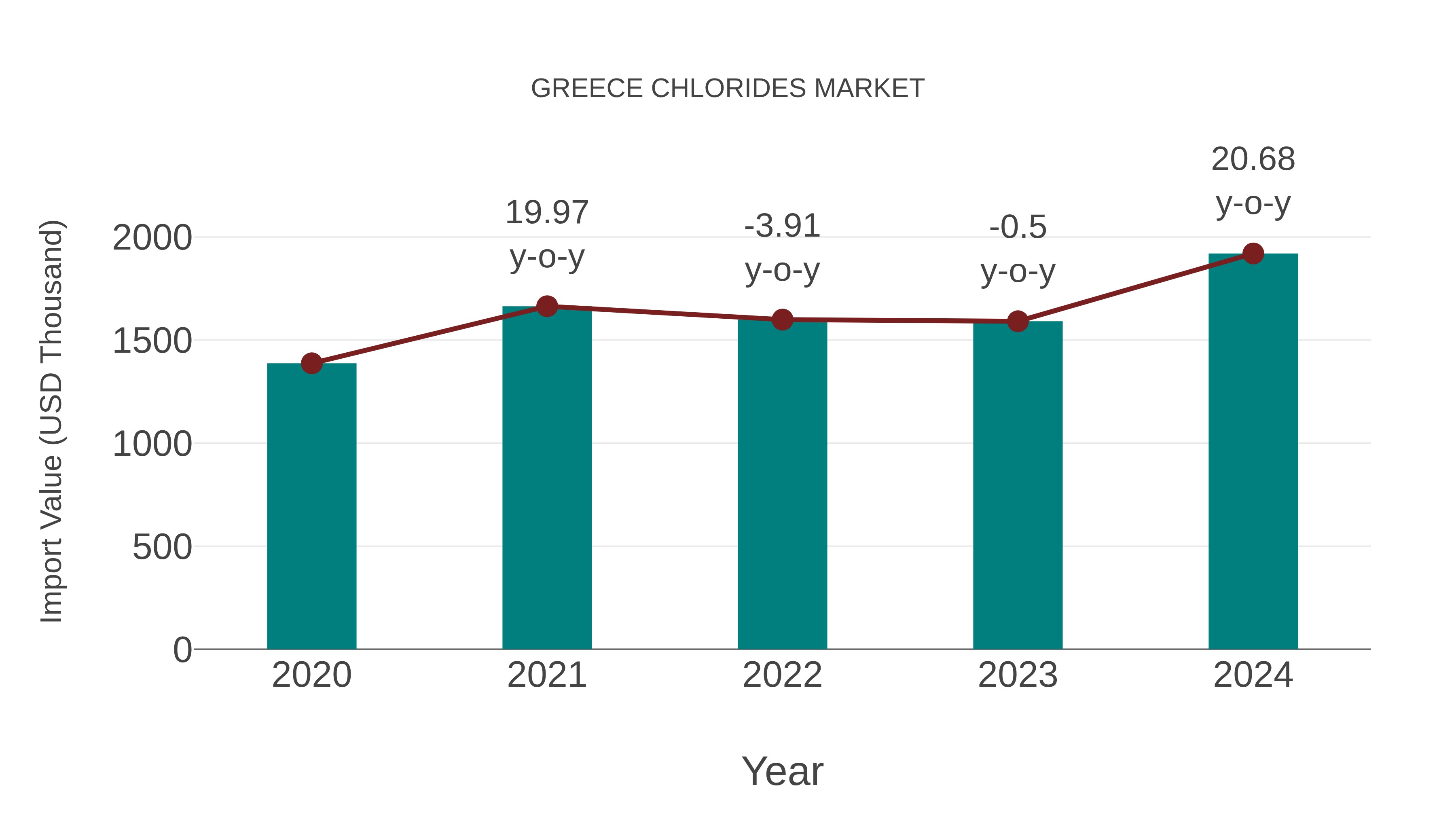  Greece Chlorides Market: Import Trend Analysis
