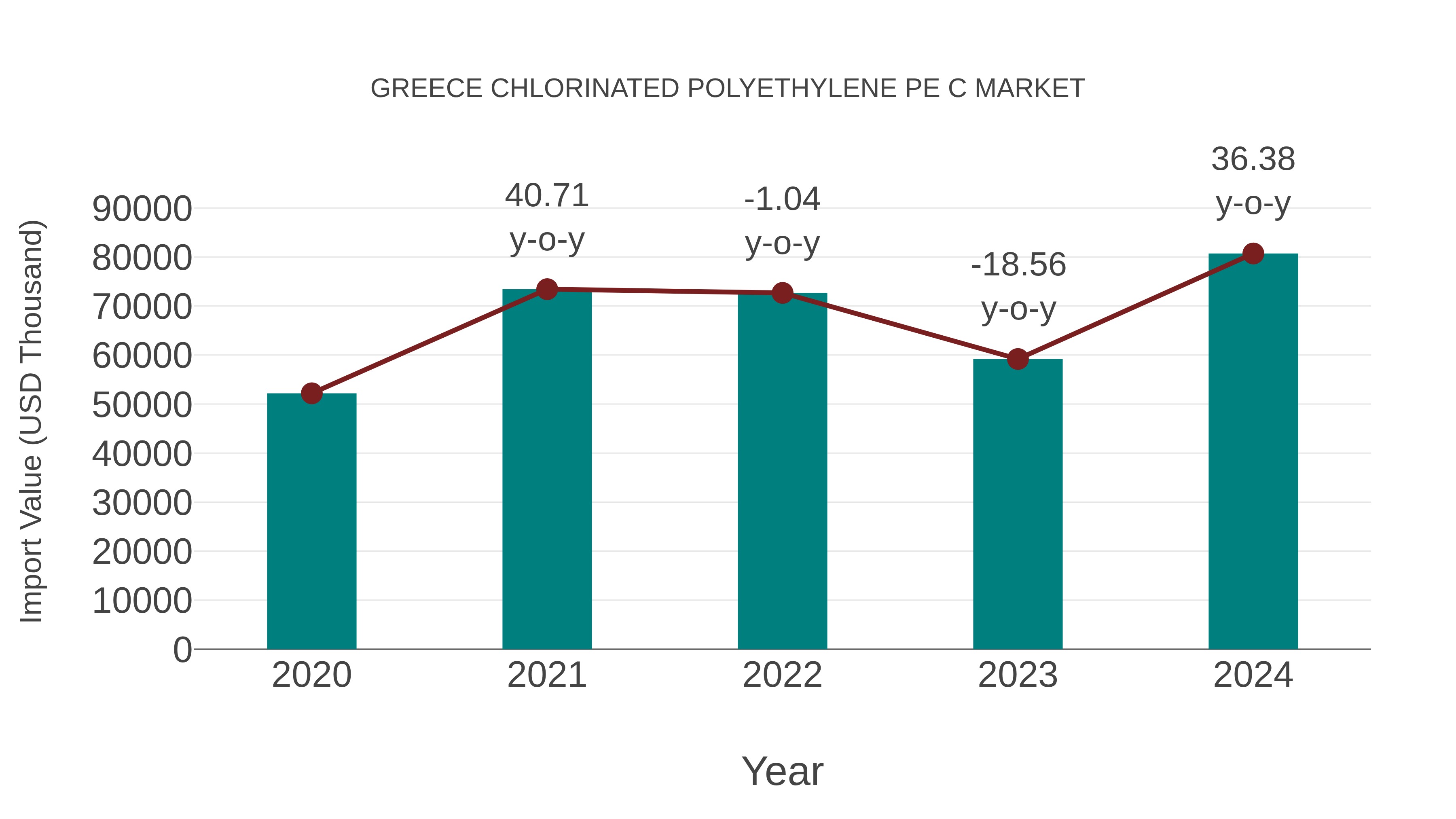 Greece Chlorinated Polyethylene Pe C Market: Import Trend Analysis