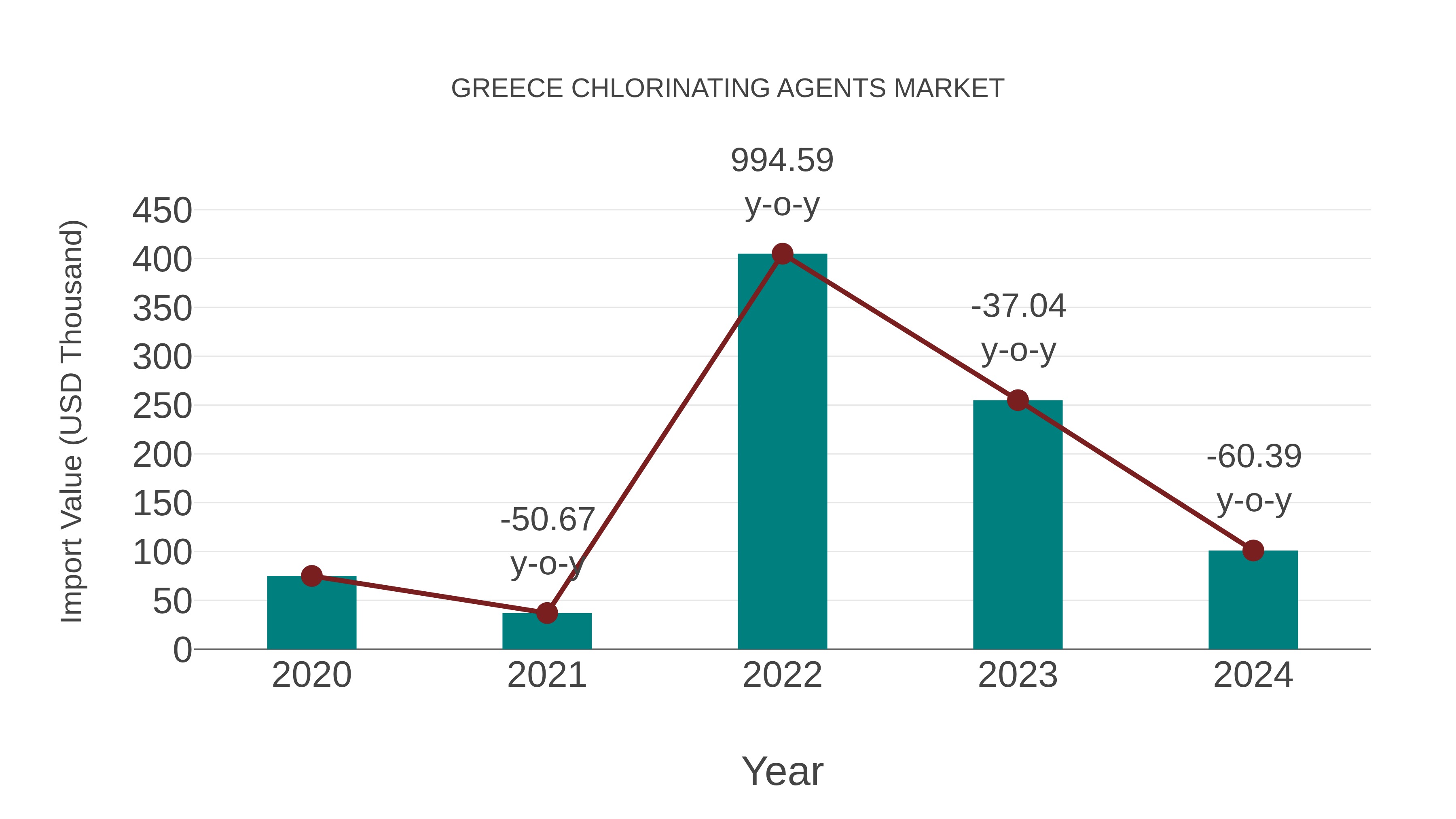  Greece Chlorinating Agents Market: Import Trend Analysis