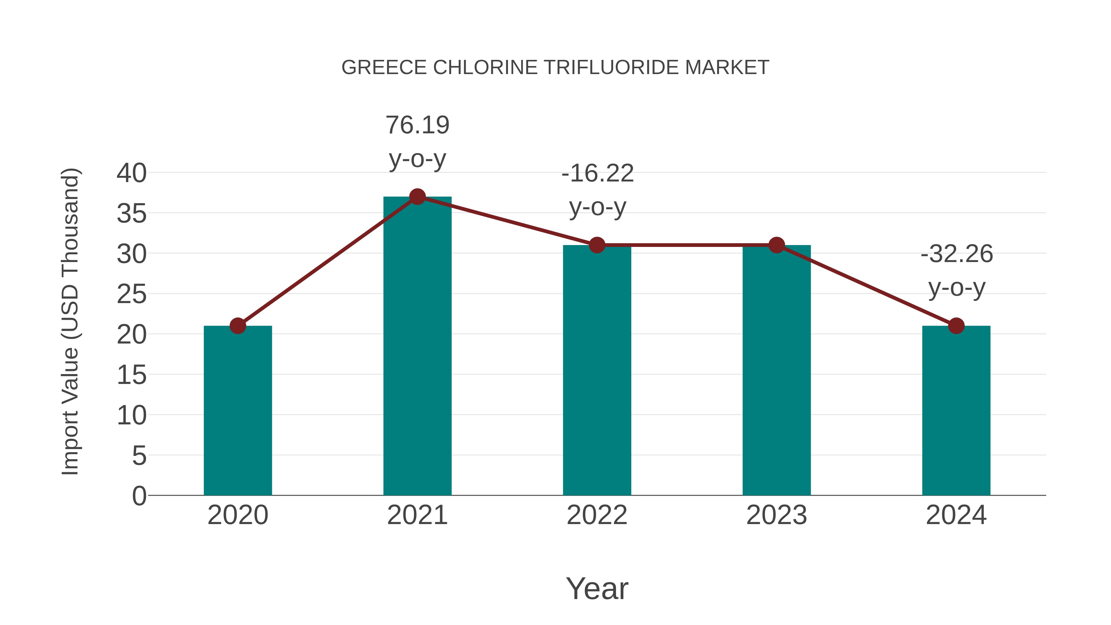  Greece Chlorine Trifluoride Market: Import Trend Analysis