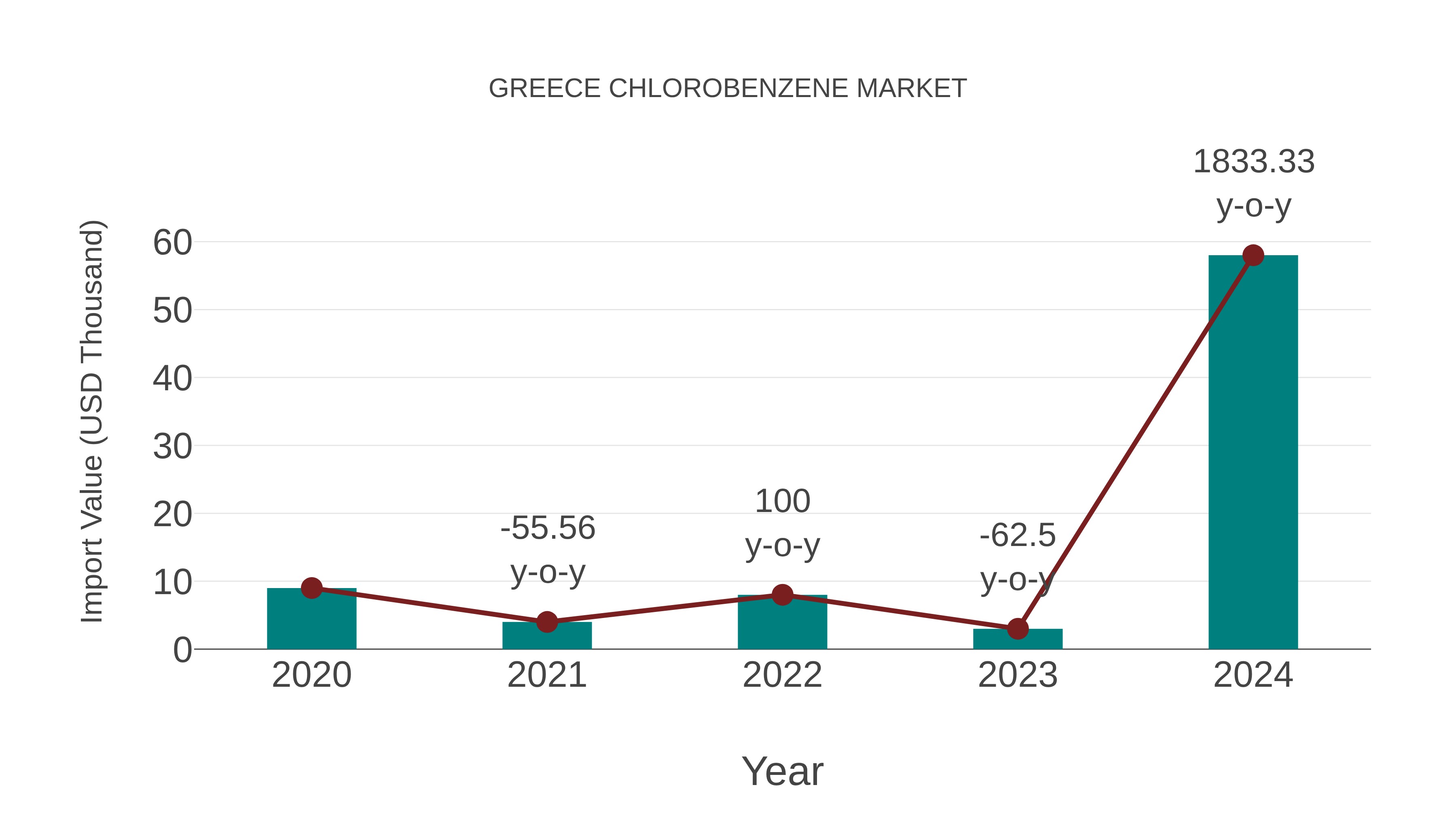  Greece Chlorobenzene Market: Import Trend Analysis