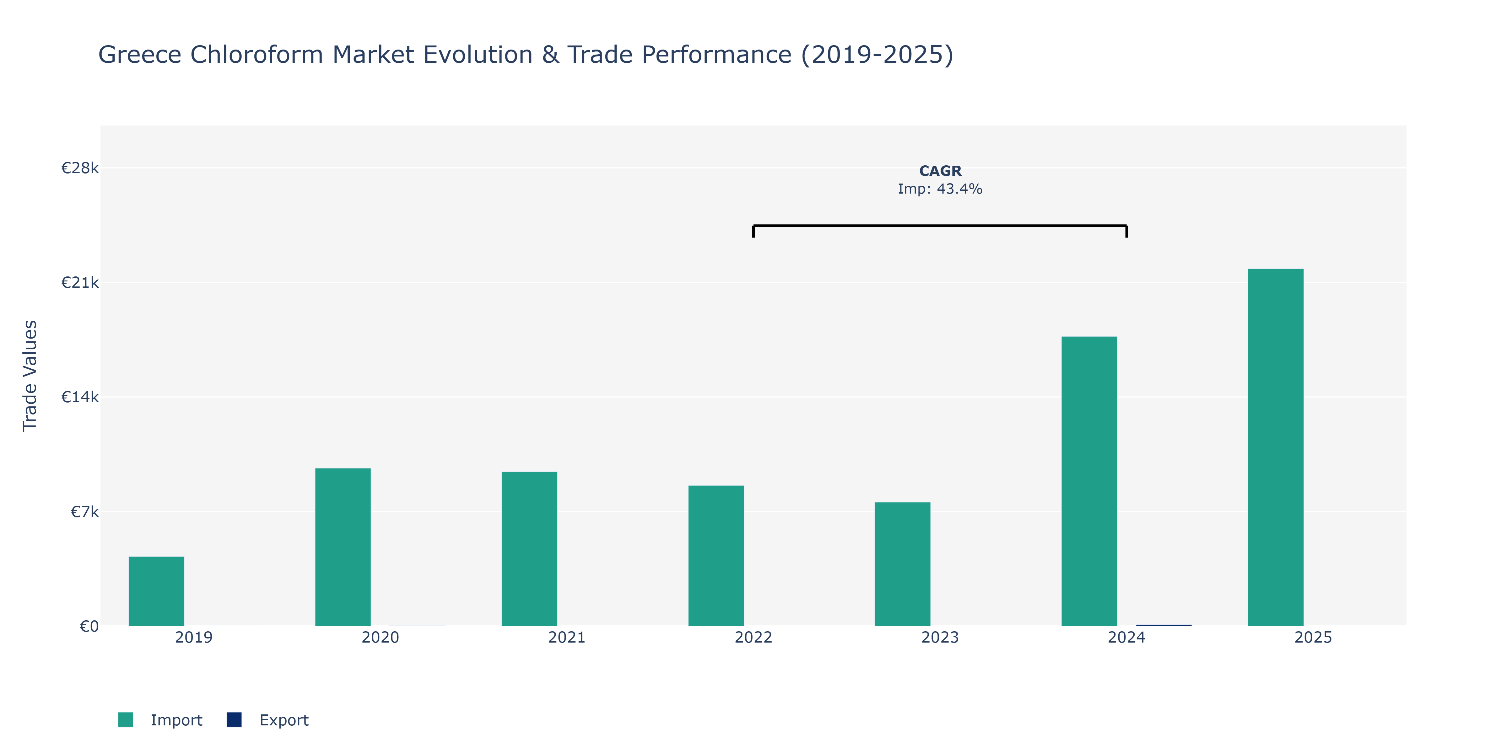 Greece Chloroform Market: Production & Trade Performance (2019-2025)