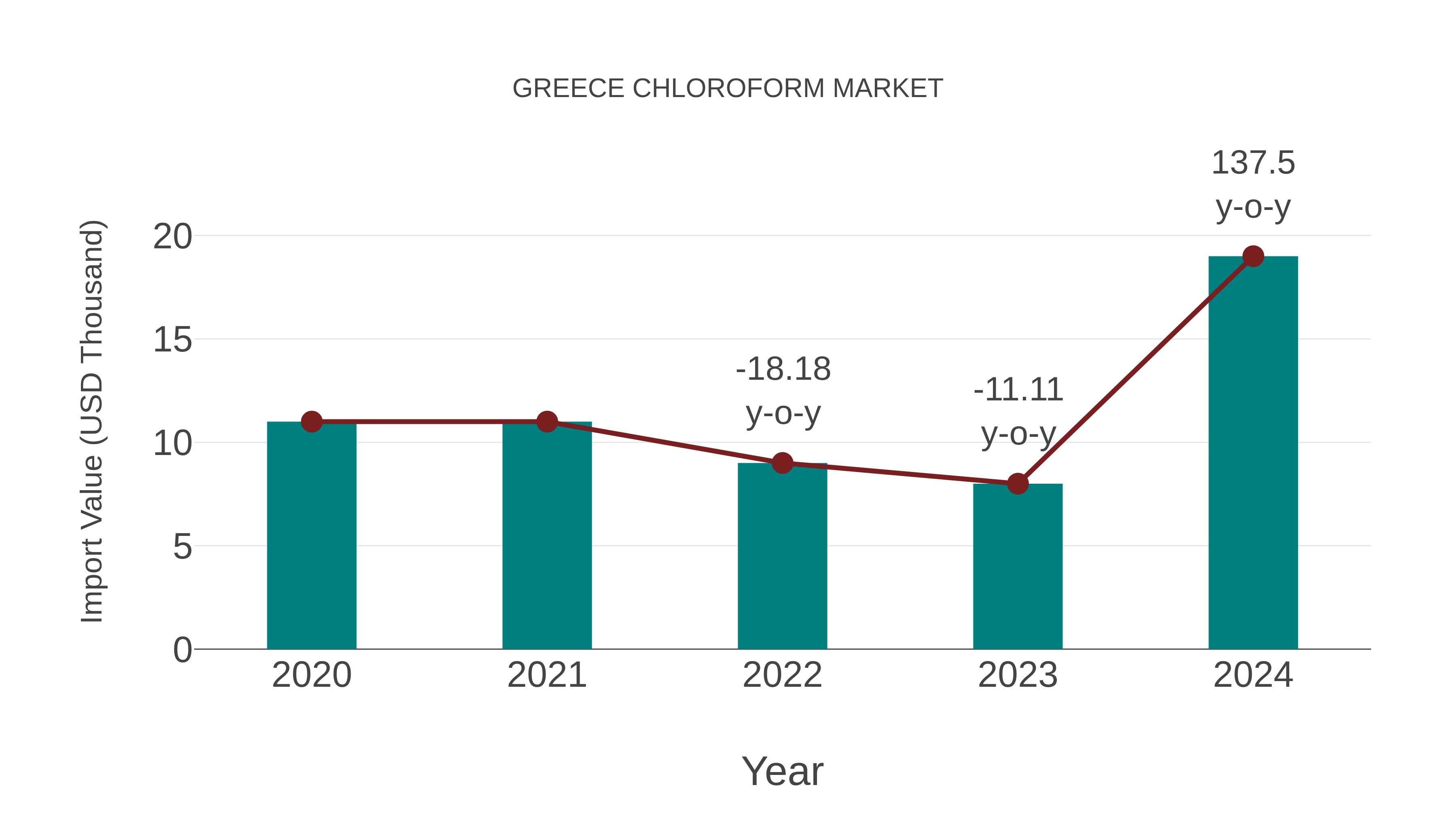  Greece Chloroform Market: Import Trend Analysis