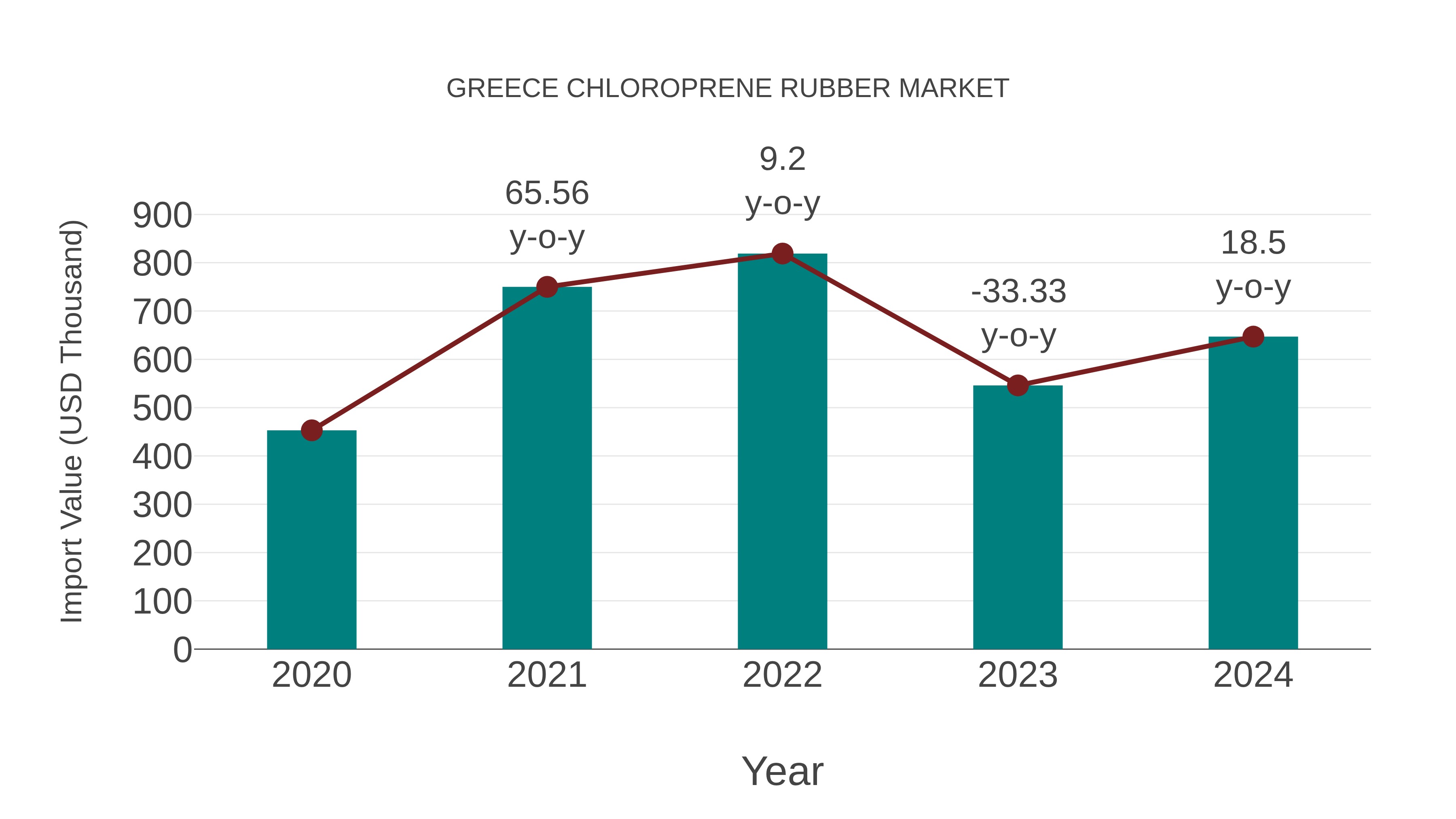  Greece Chloroprene Rubber Market: Import Trend Analysis