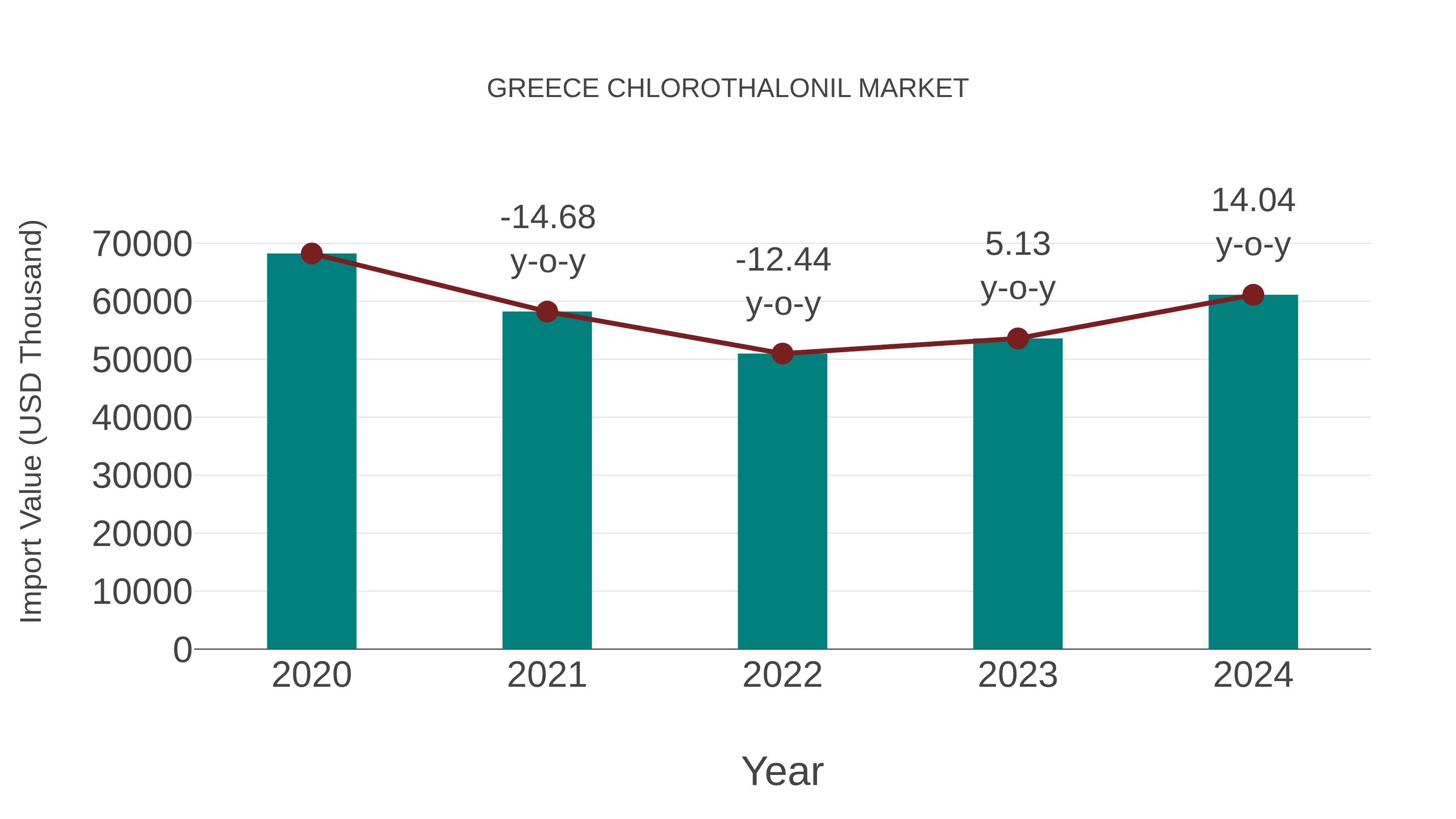  Greece Chlorothalonil Market: Import Trend Analysis