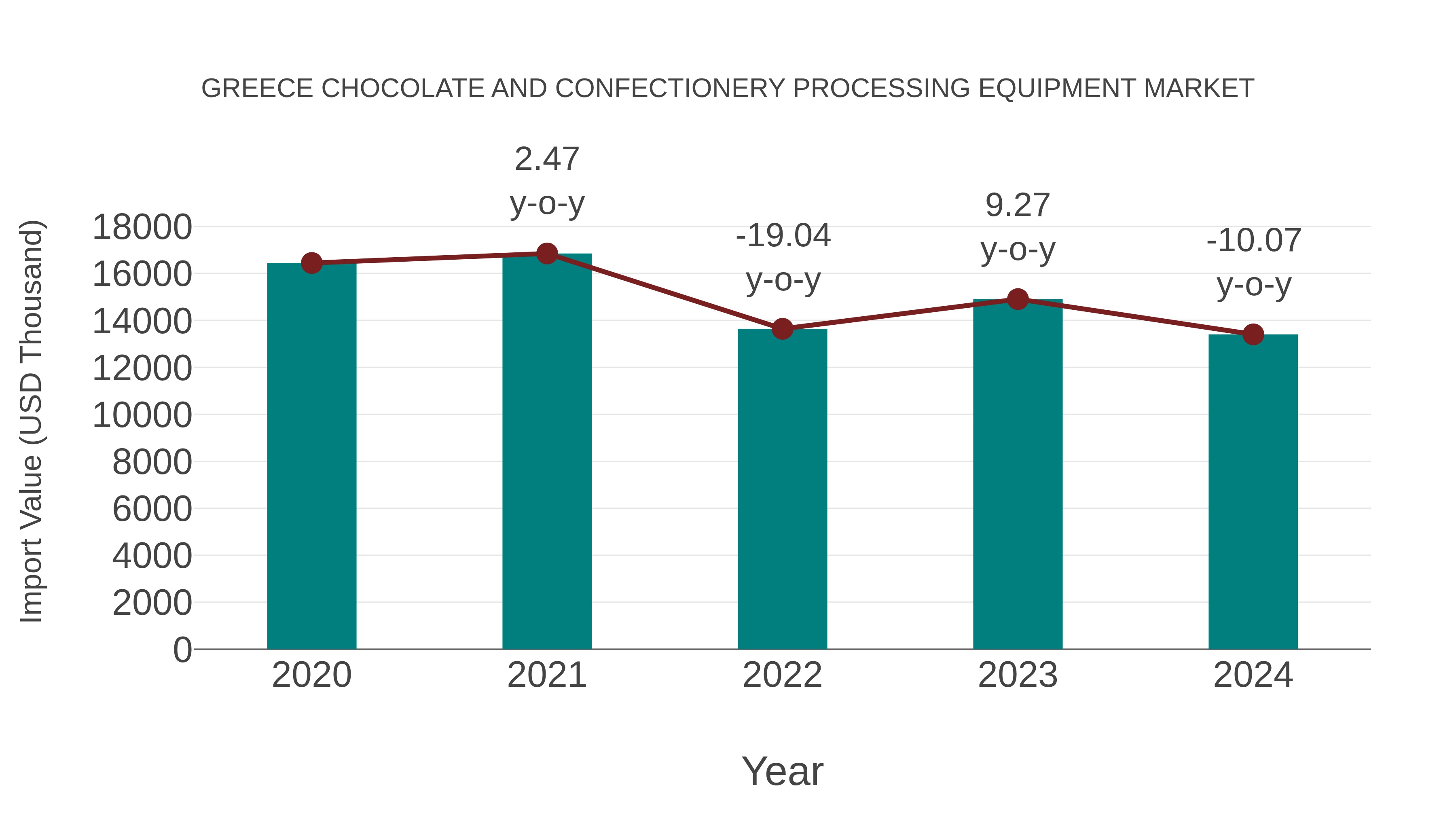  Greece Chocolate and Confectionery Processing Equipment Market: Import Trend Analysis