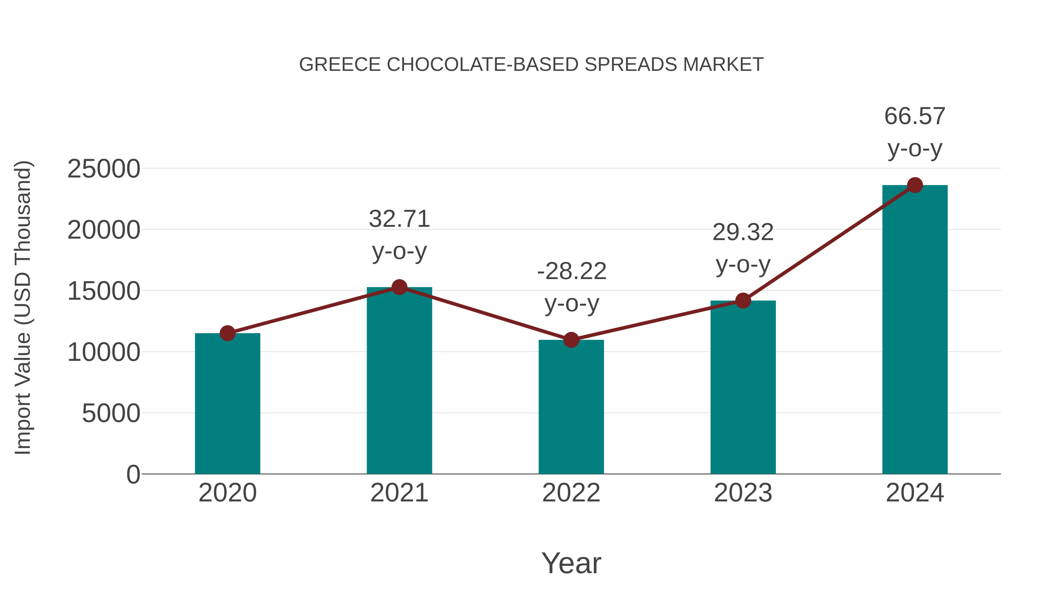 Greece Chocolate-based Spreads Market: Import Trend Analysis