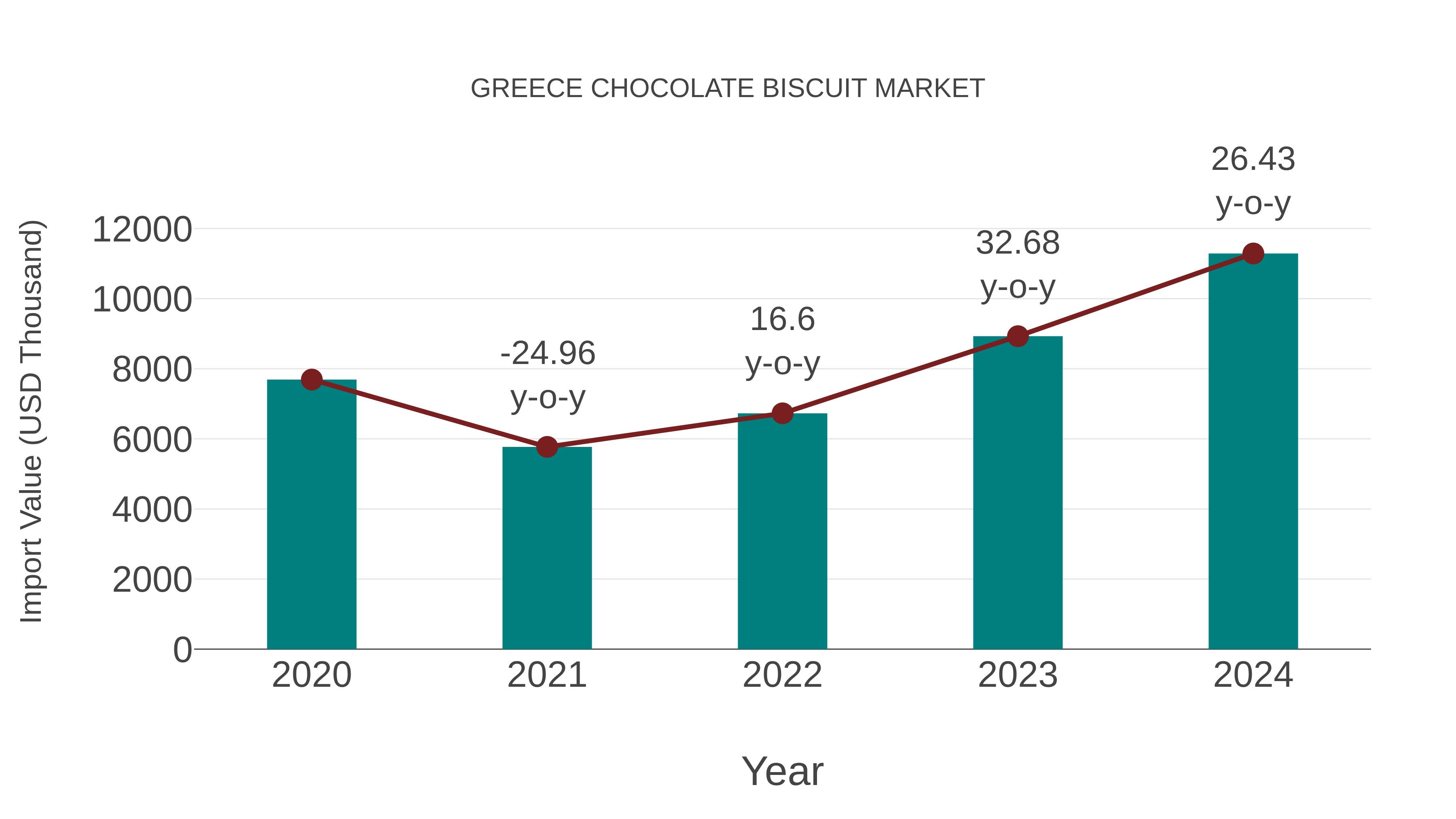  Greece Chocolate Biscuit Market: Import Trend Analysis