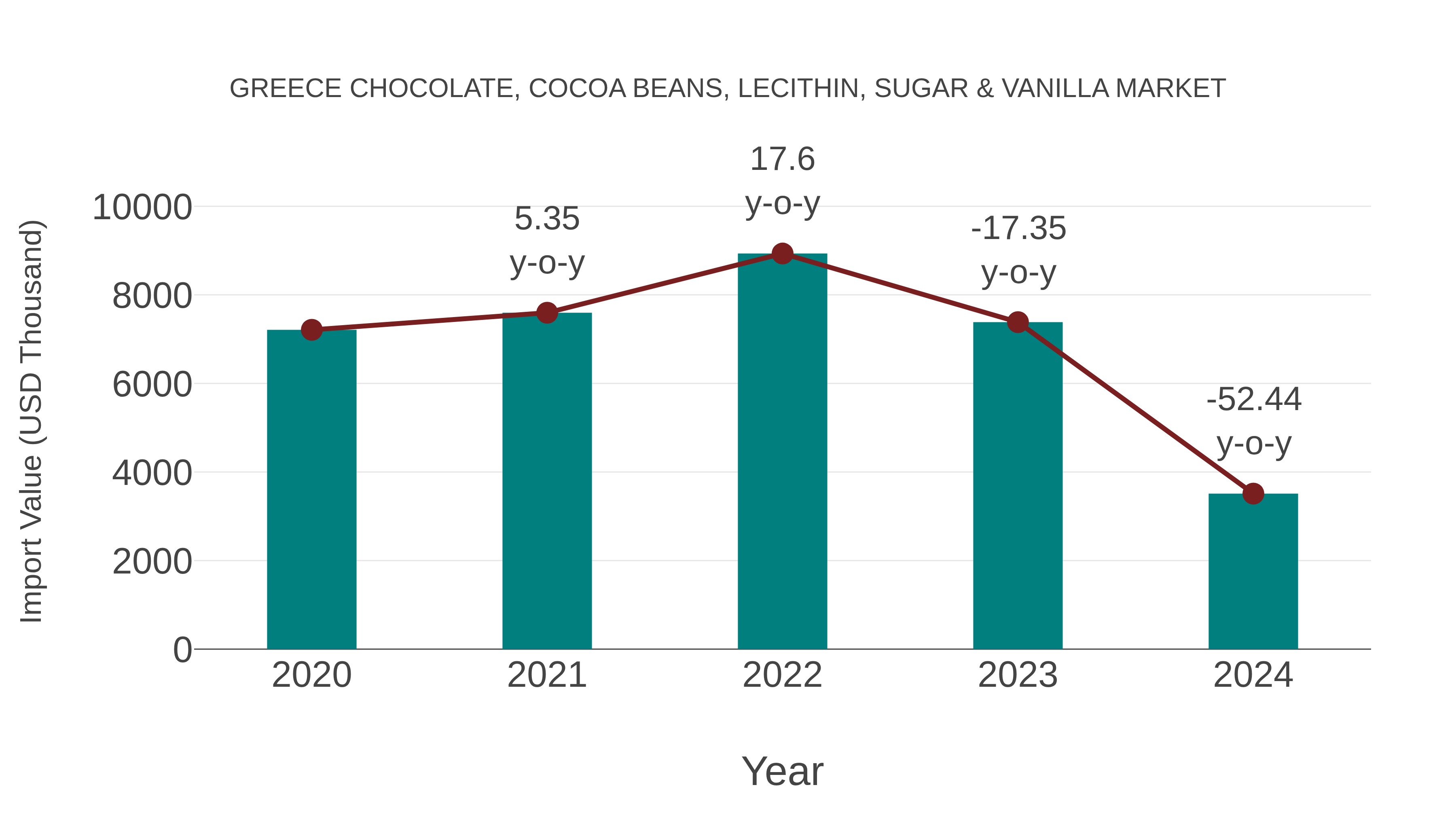  Greece Chocolate, Cocoa Beans, Lecithin, Sugar & Vanilla Market: Import Trend Analysis