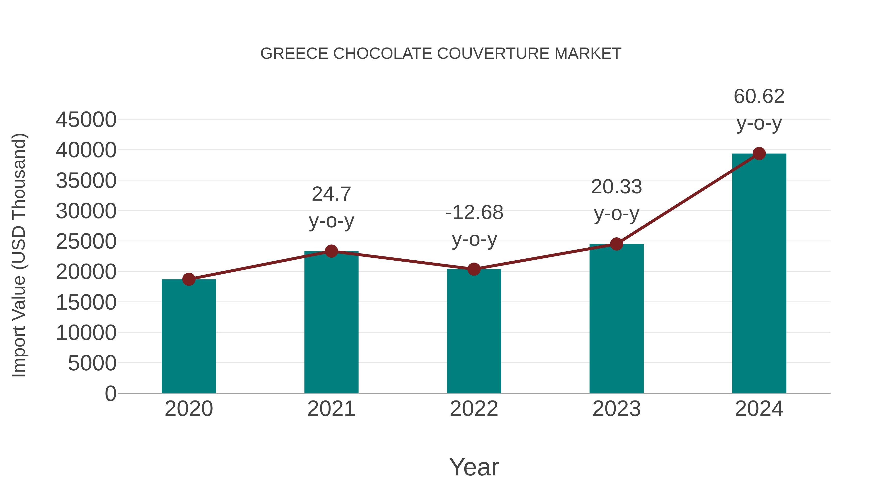  Greece Chocolate Couverture Market: Import Trend Analysis
