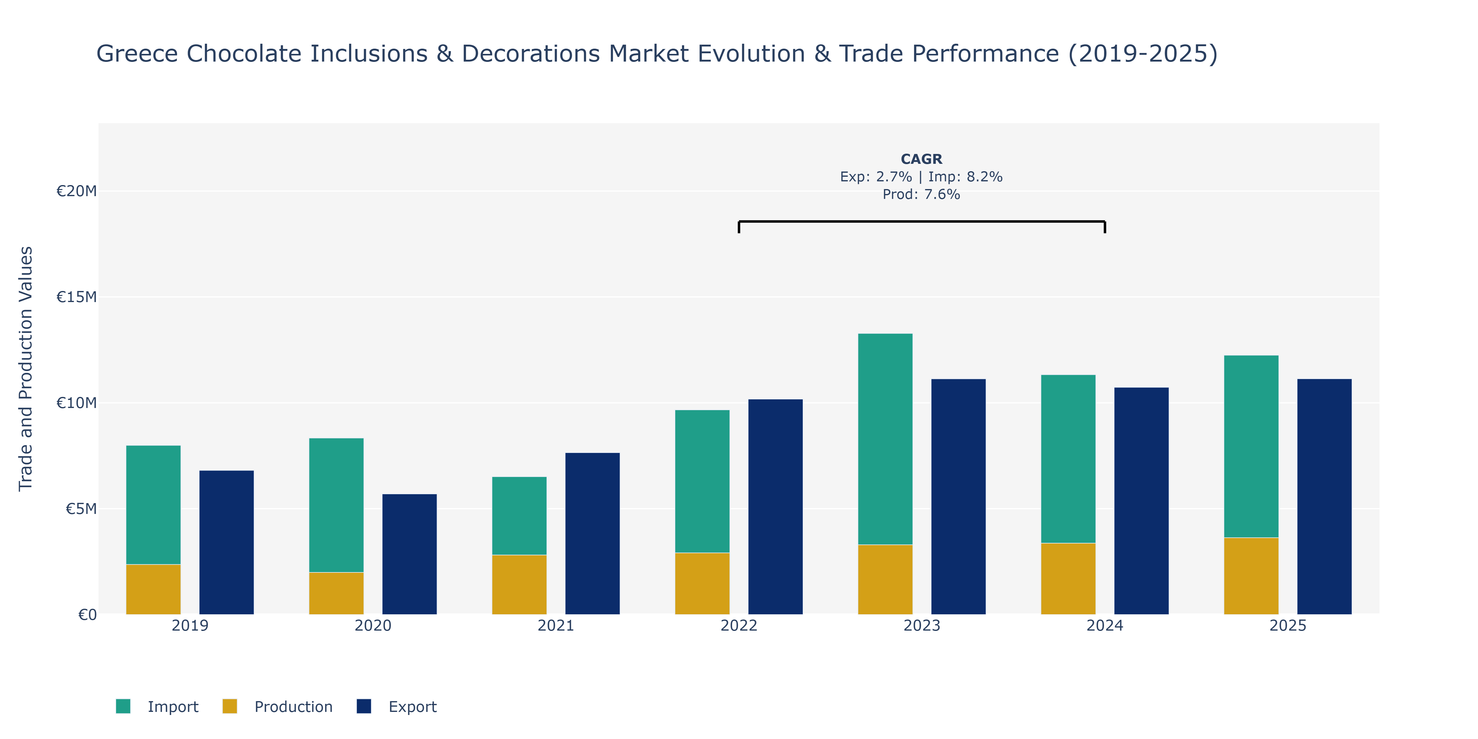 Greece Chocolate Inclusions & Decorations Market: Production & Trade Performance (2019-2025)
