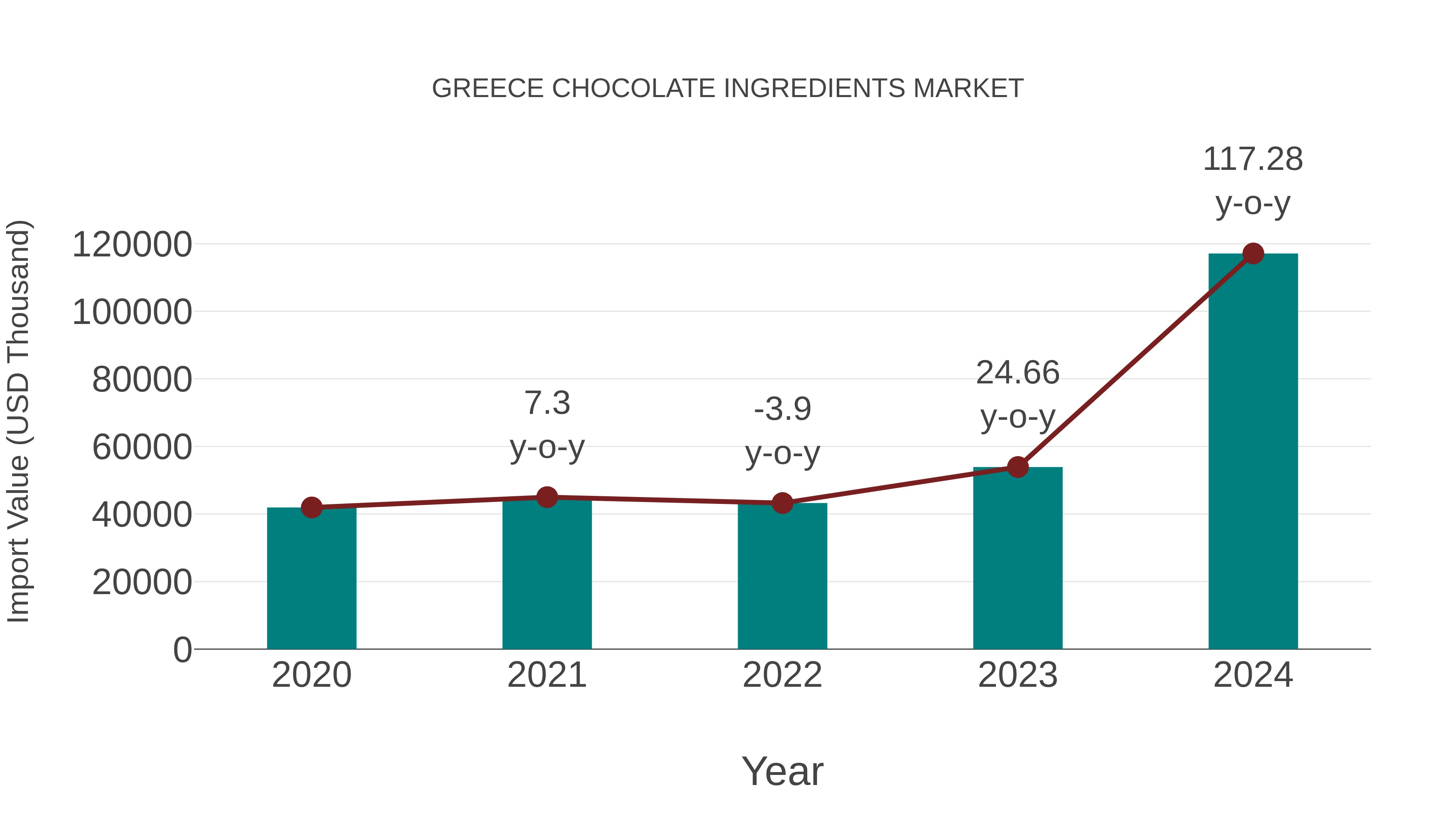  Greece Chocolate Ingredients Market: Import Trend Analysis