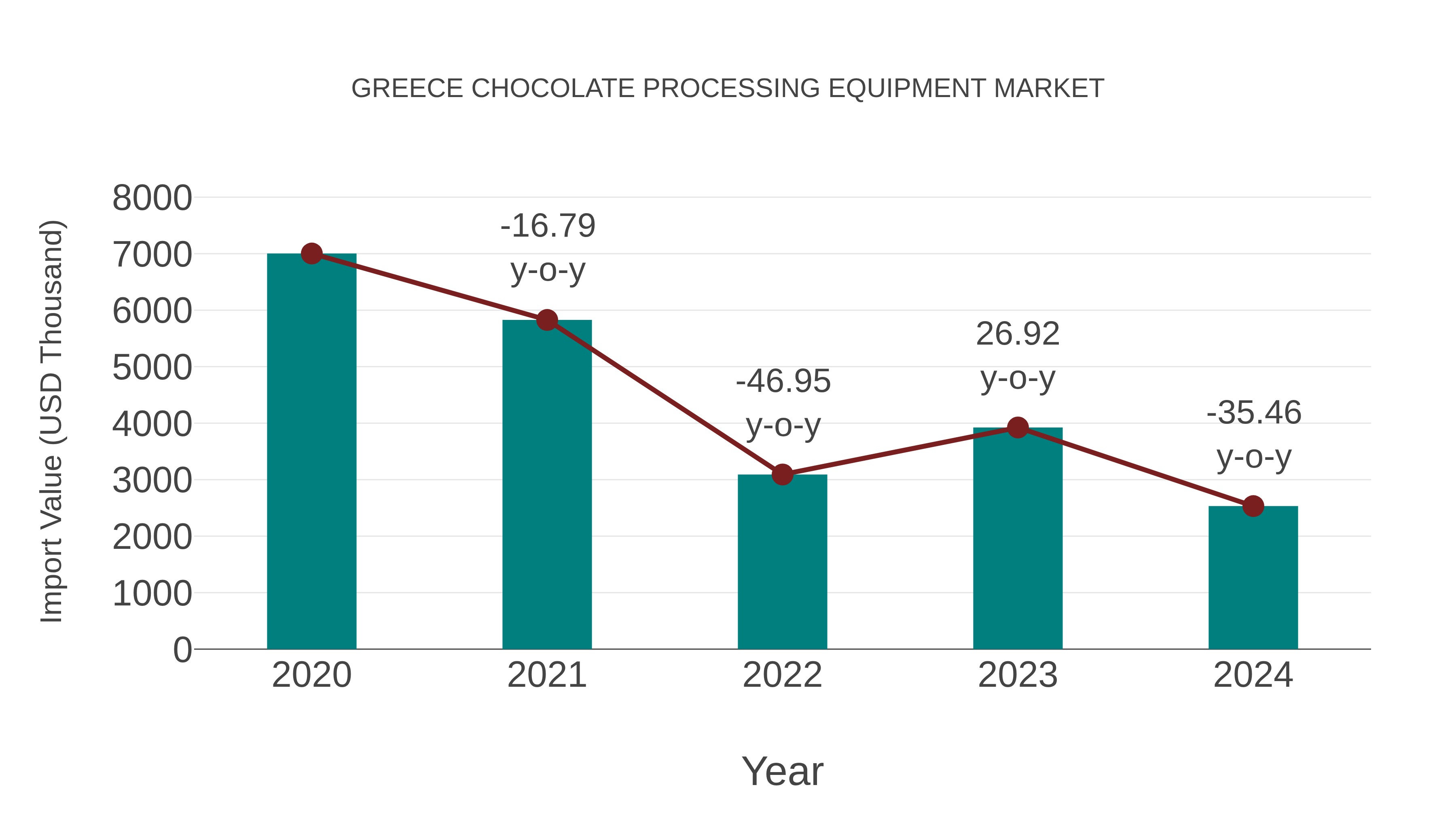 Greece Chocolate Processing Equipment Market: Import Trend Analysis