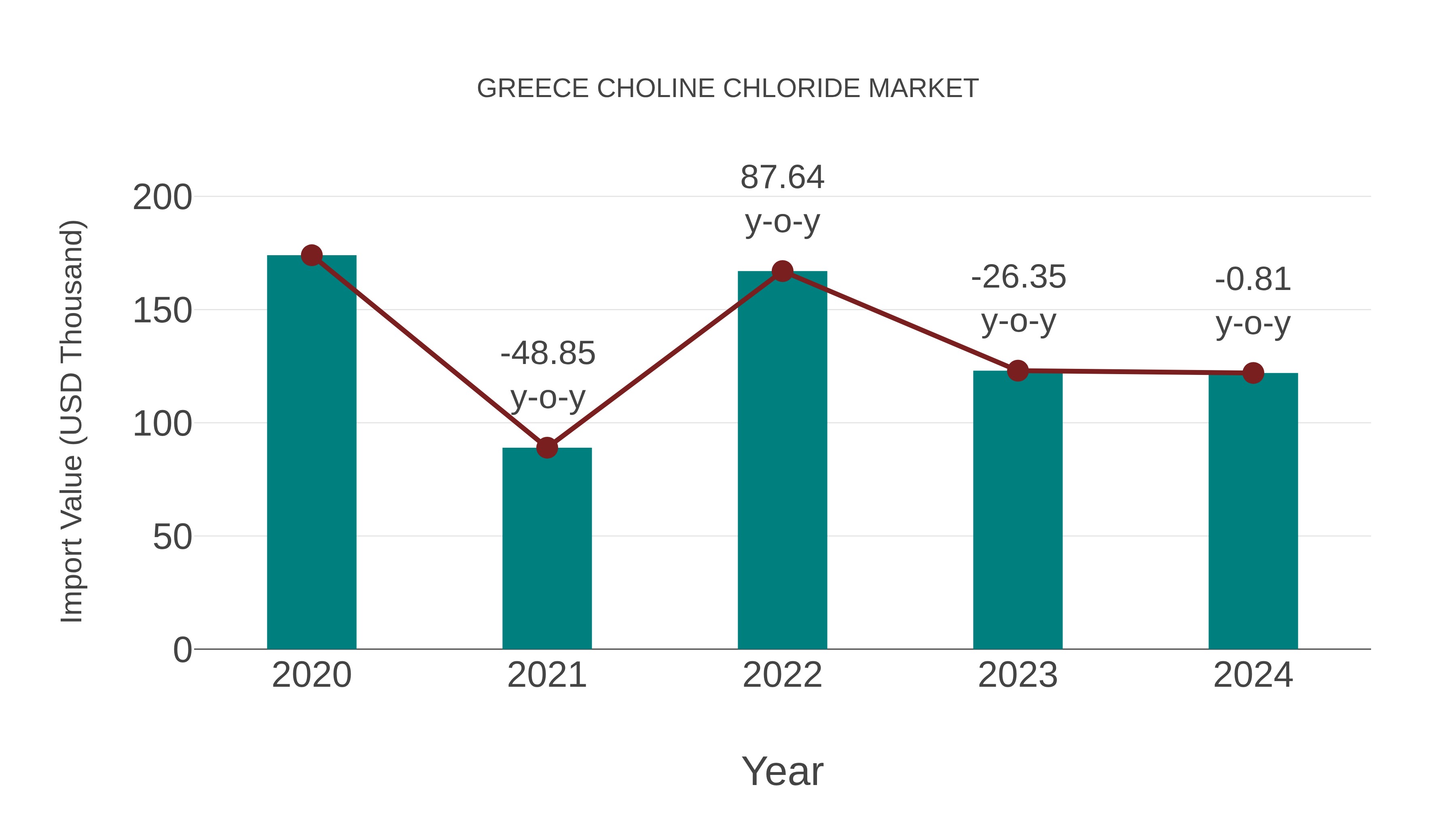  Greece Choline Chloride Market: Import Trend Analysis