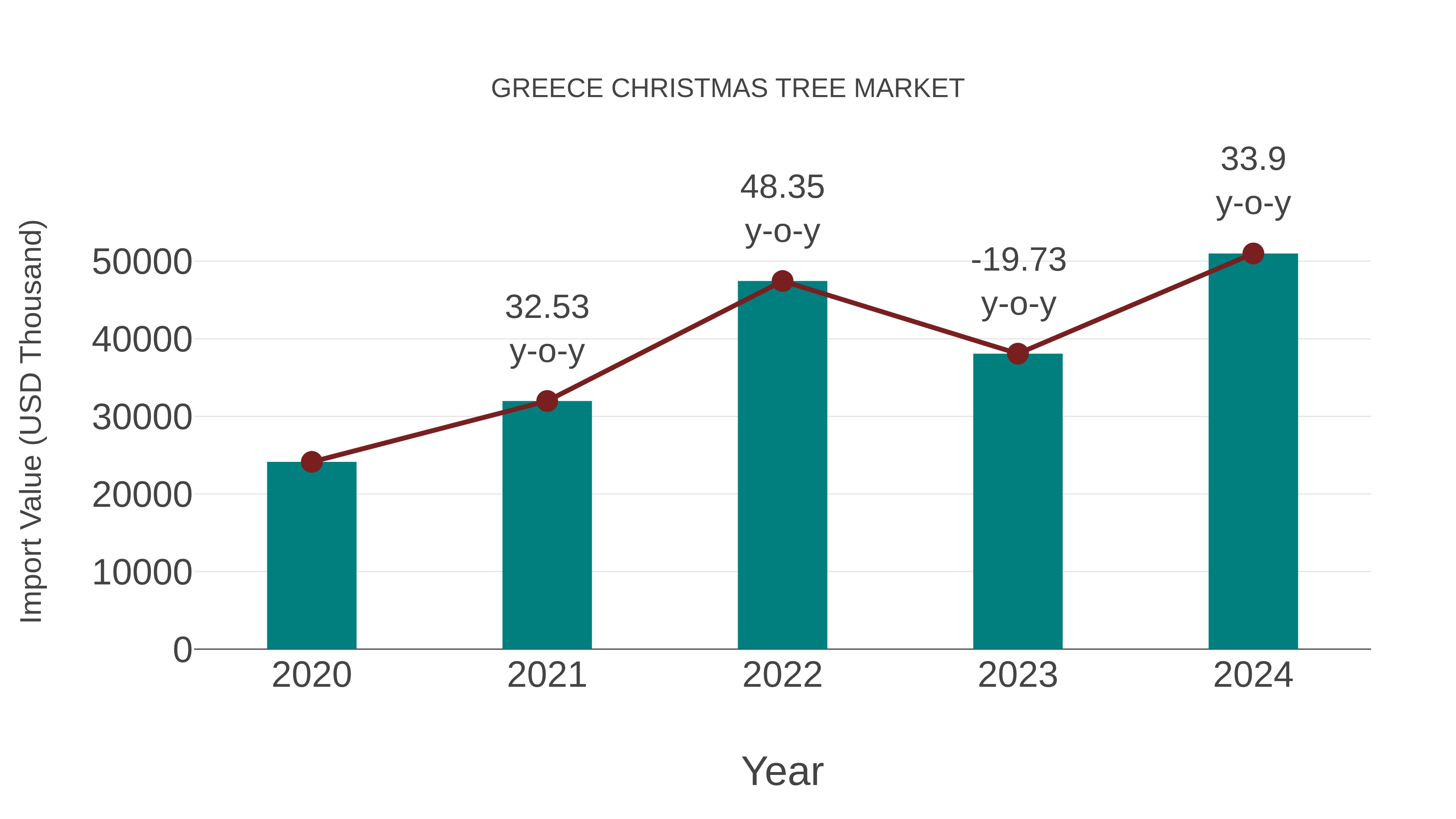  Greece Christmas Tree Market: Import Trend Analysis