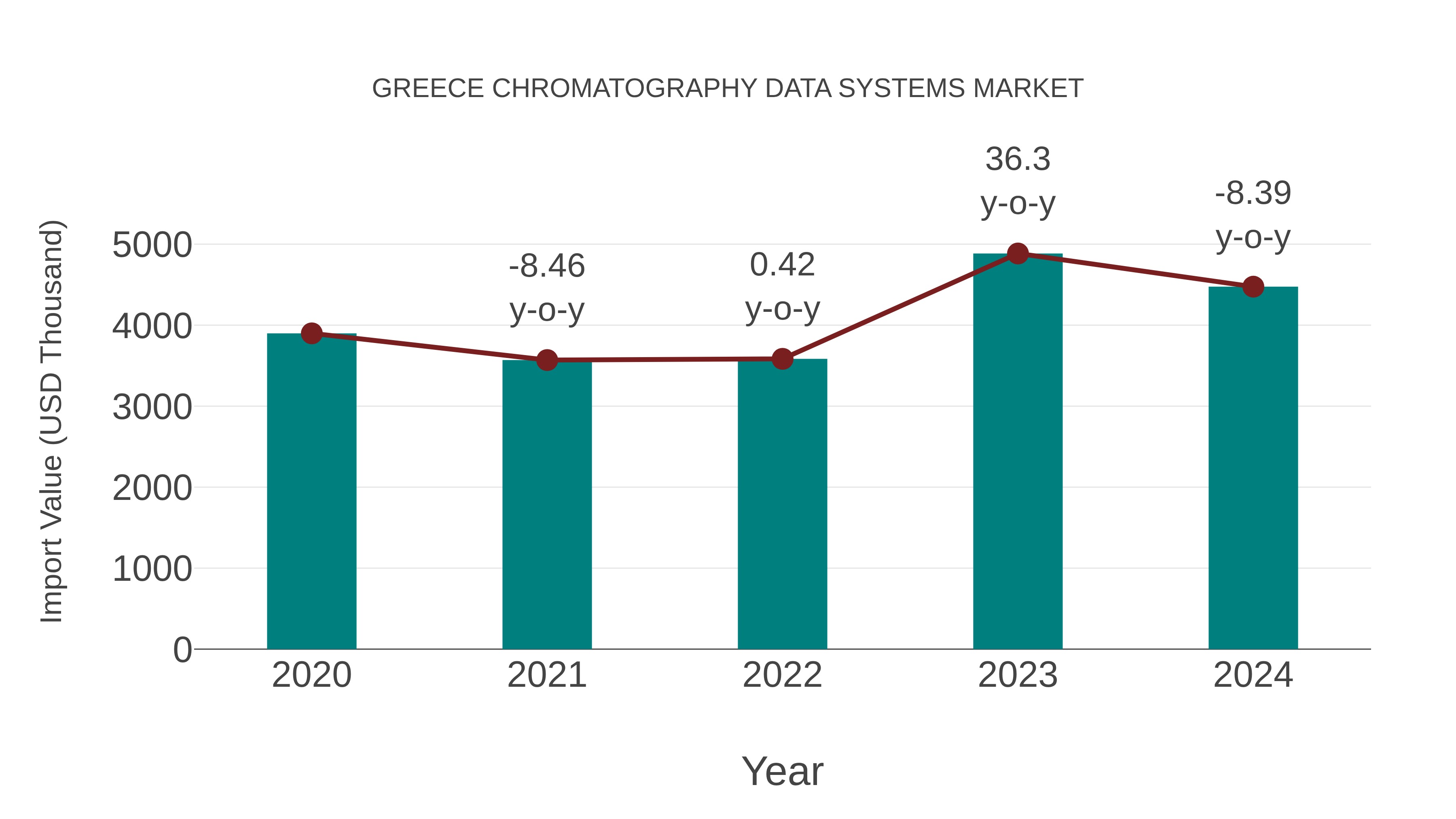  Greece Chromatography Data Systems Market: Import Trend Analysis