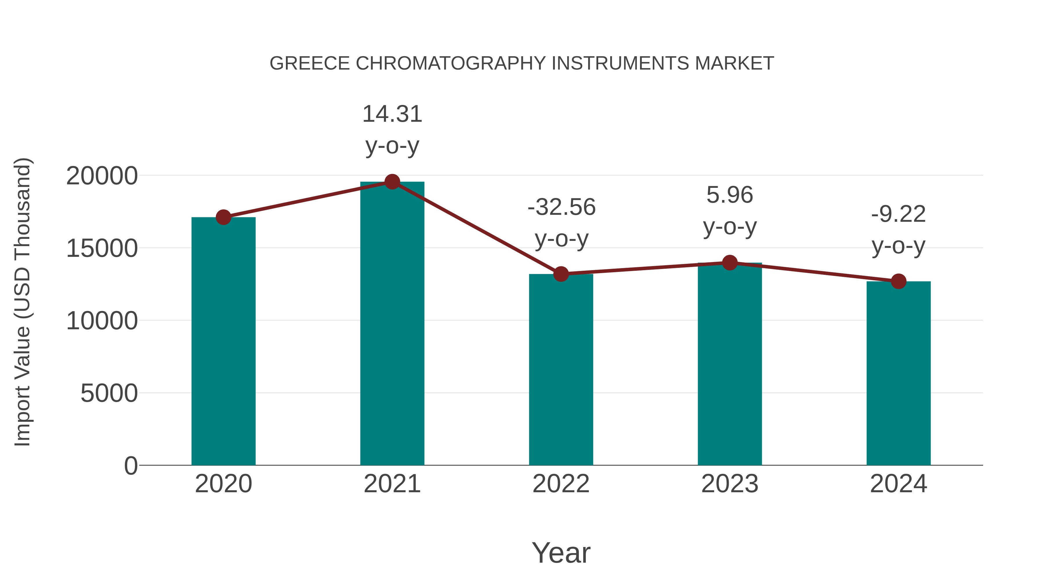  Greece Chromatography Instruments Market: Import Trend Analysis