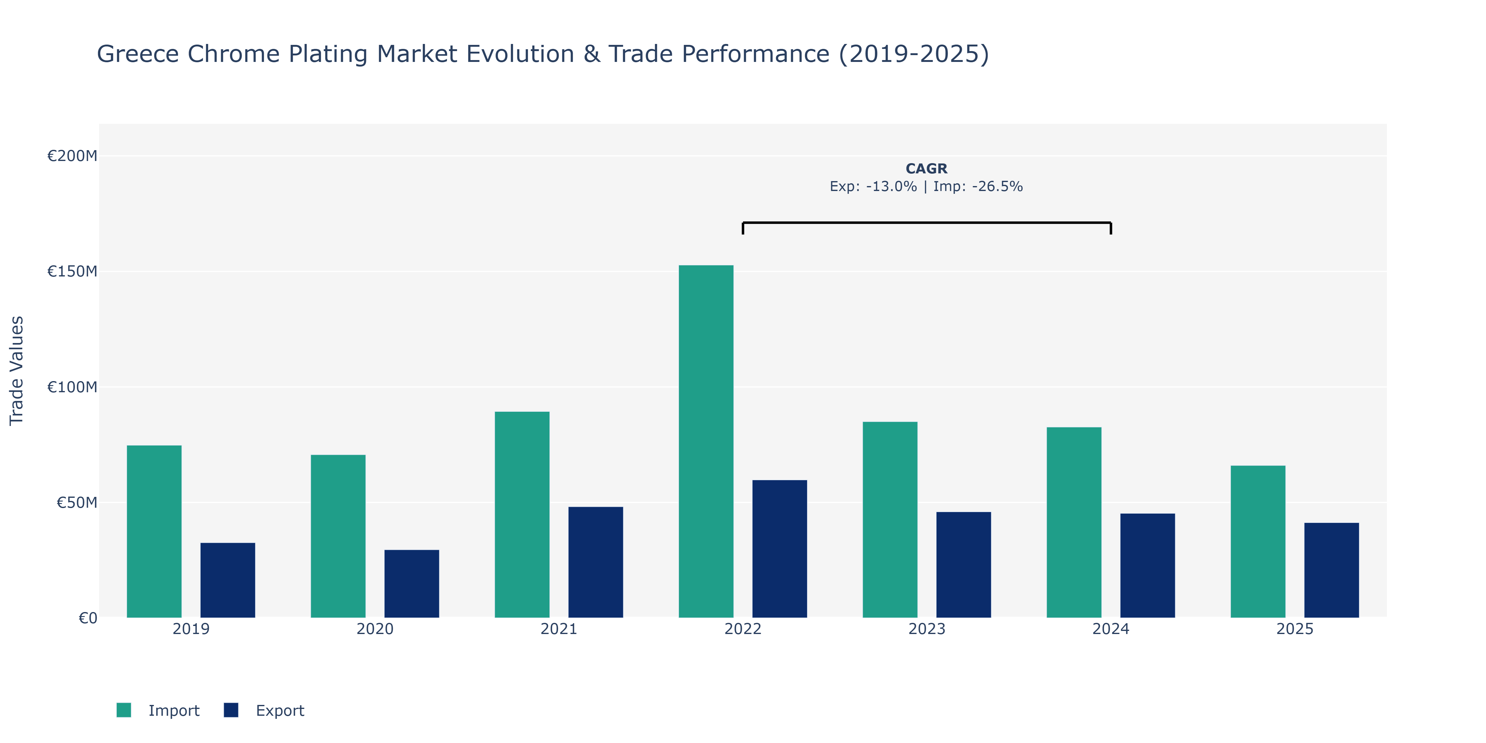 Greece Chrome Plating Market: Production & Trade Performance (2019-2025)