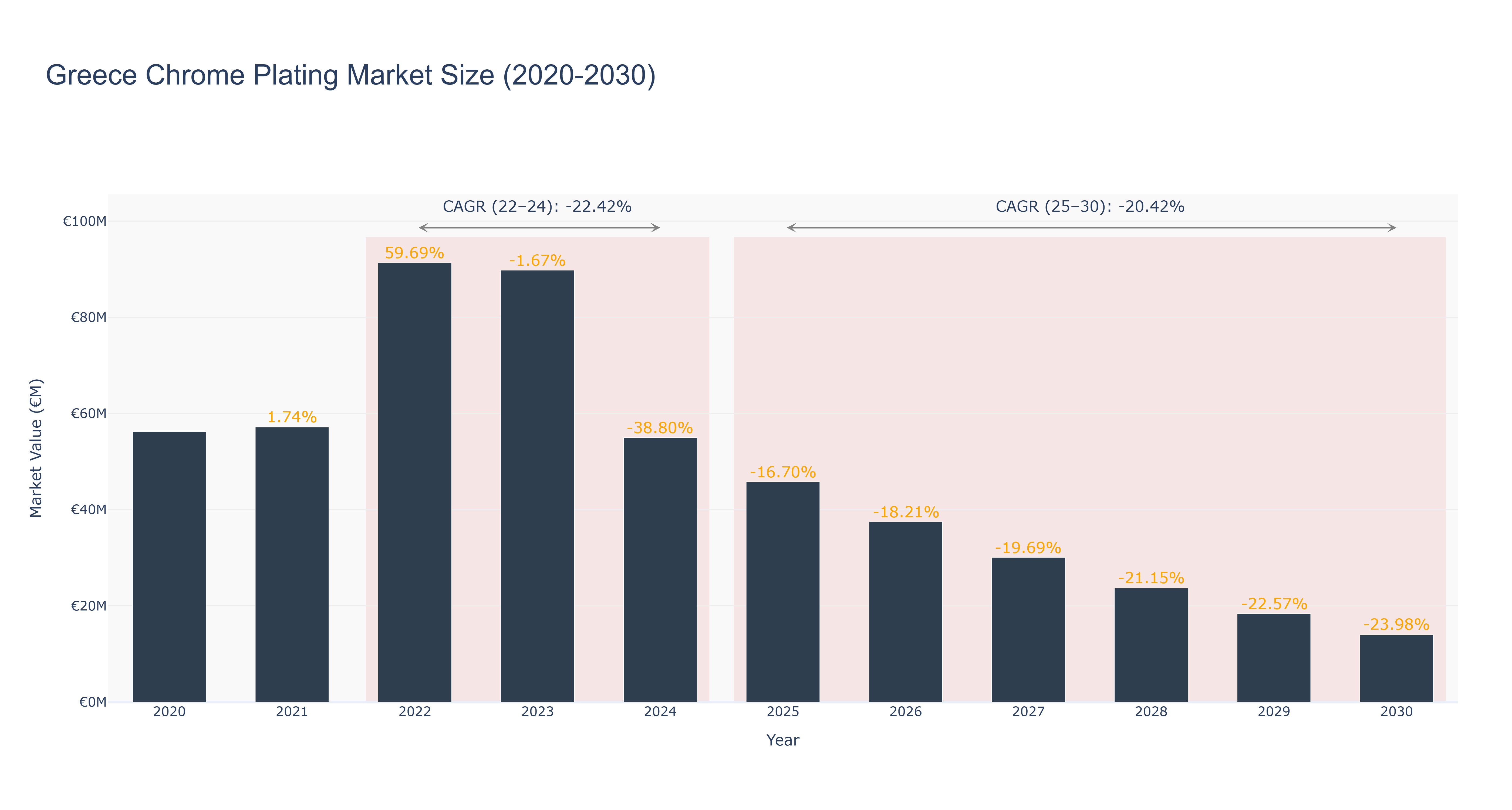 Greece Chrome Plating Market Size (2020-2030)