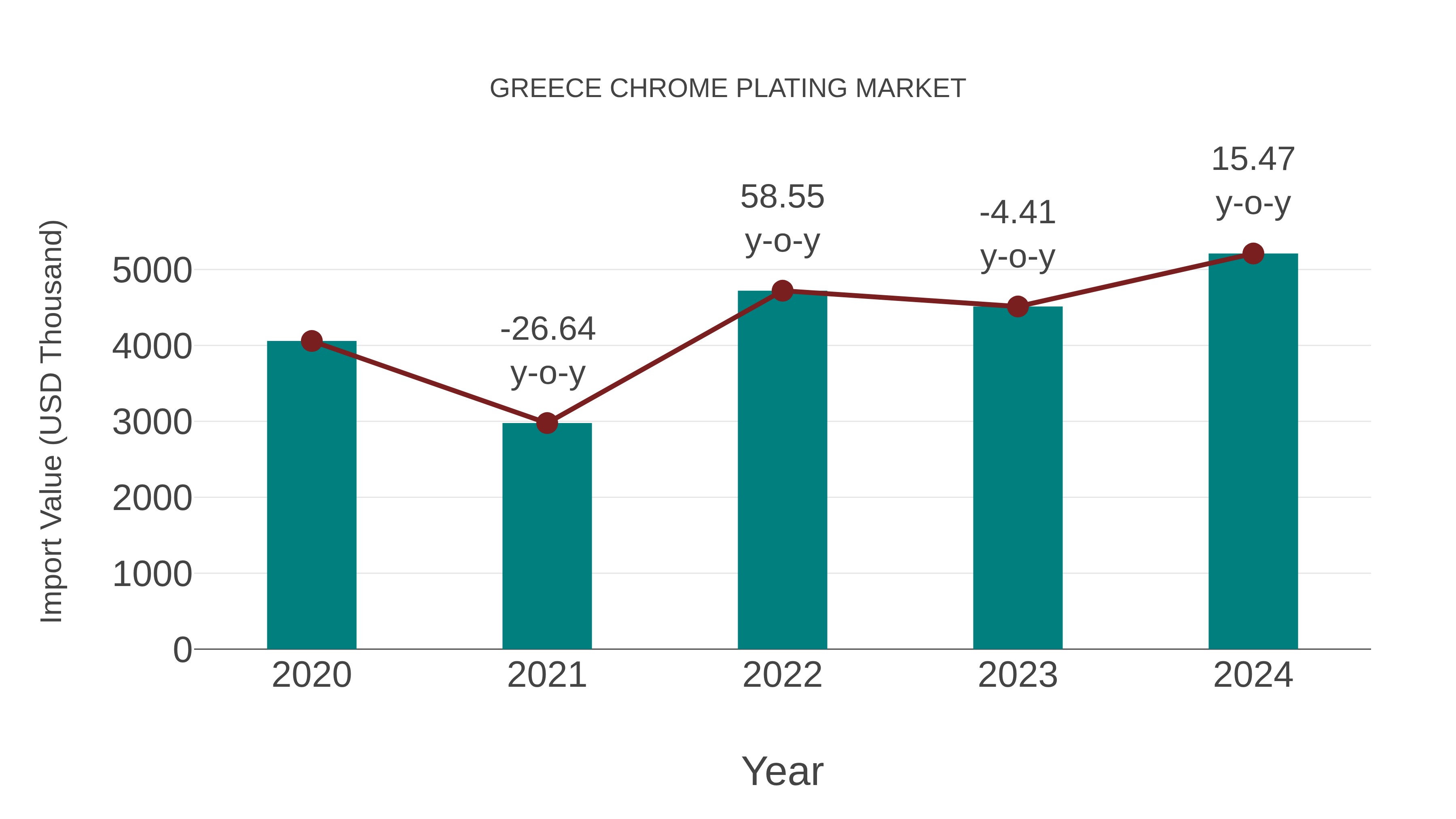  Greece Chrome Plating Market: Import Trend Analysis